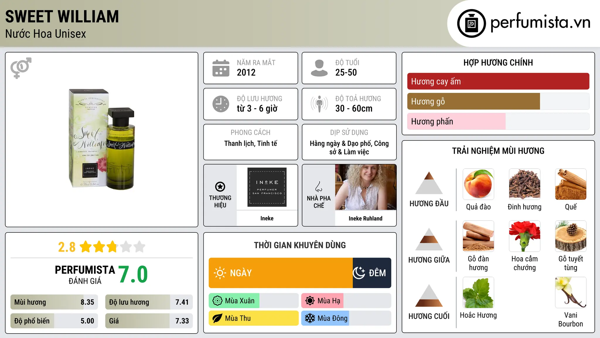 Thông tin chi tiết Sweet William