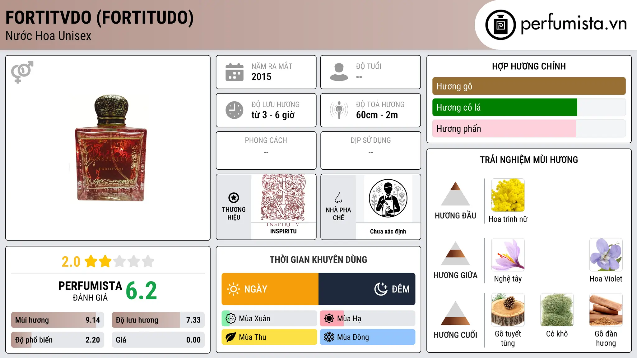 Thông tin chi tiết Fortitvdo (Fortitudo)