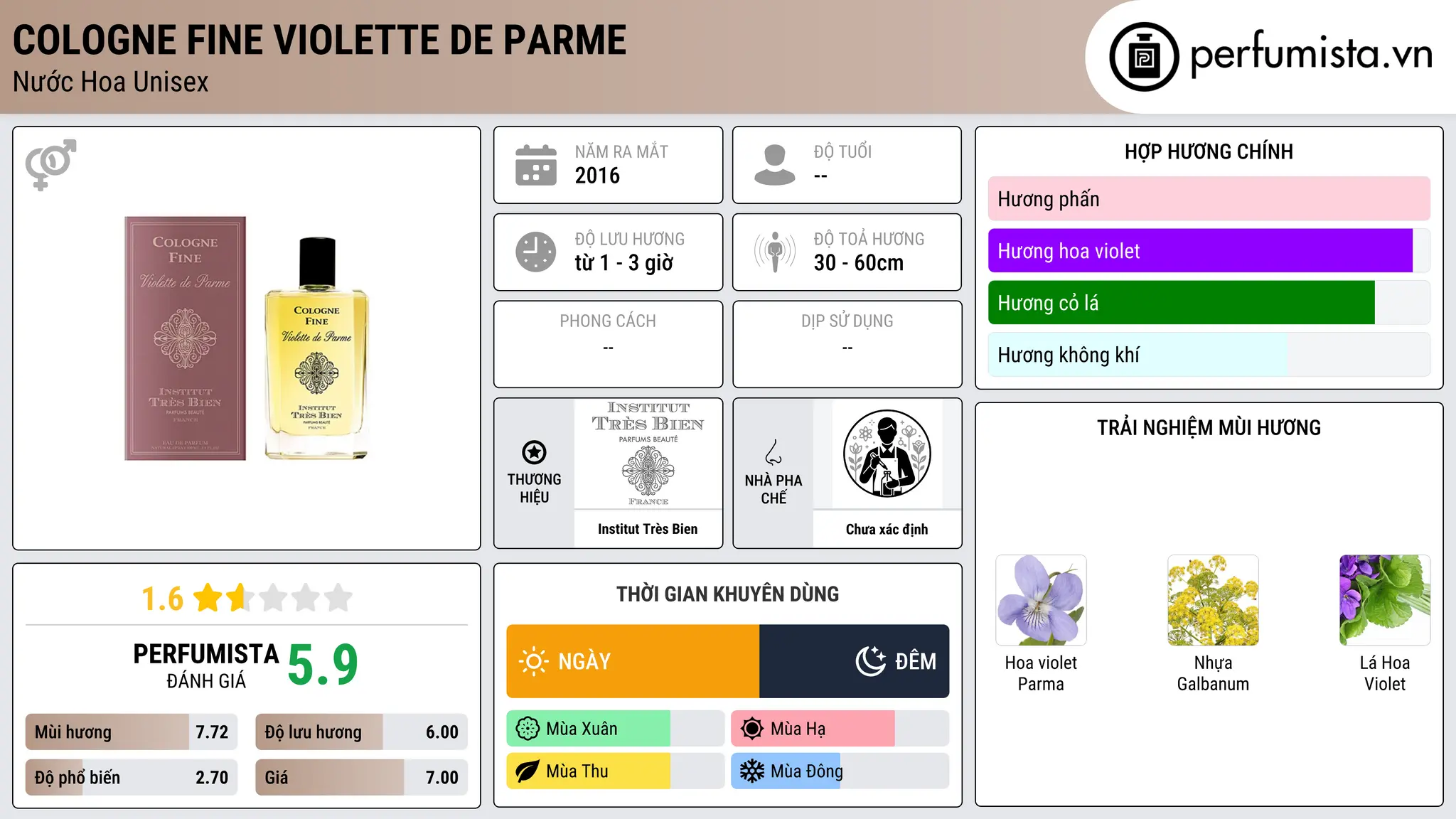 Thông tin chi tiết Cologne Fine Violette de Parme