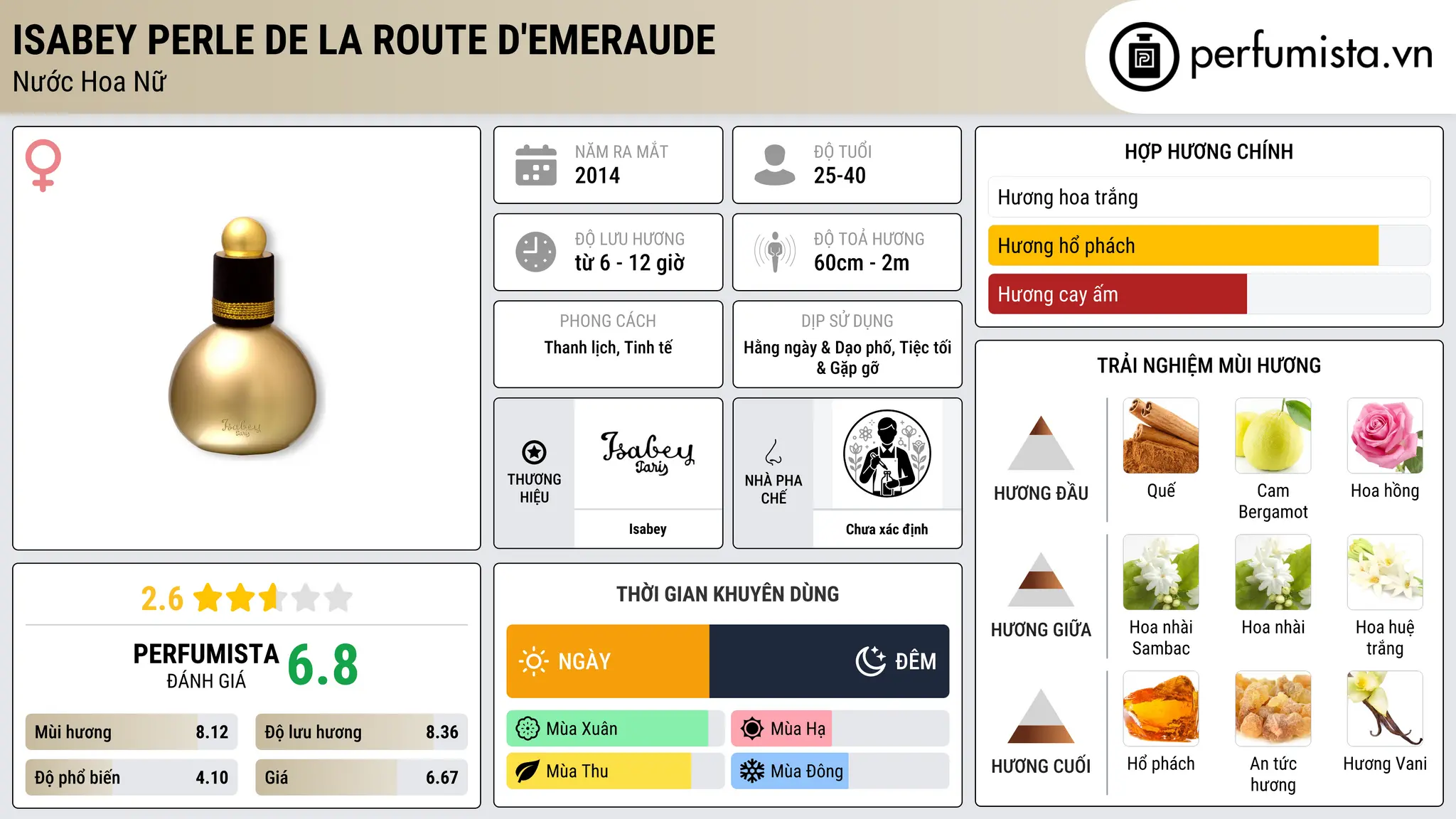 Thông tin chi tiết Isabey Perle de la Route d'Emeraude