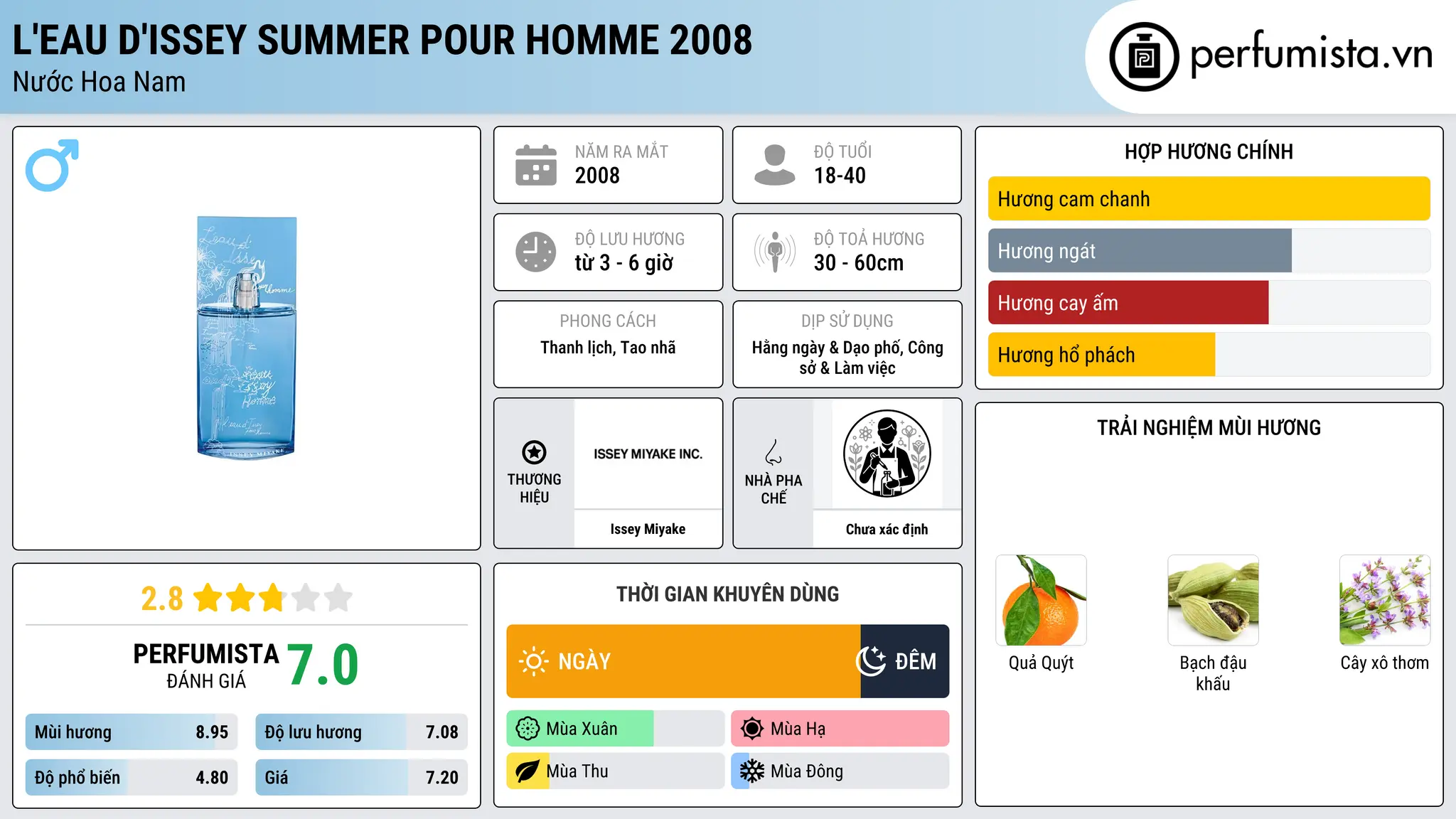 Thông tin chi tiết L'Eau d'Issey Summer Pour Homme 2008