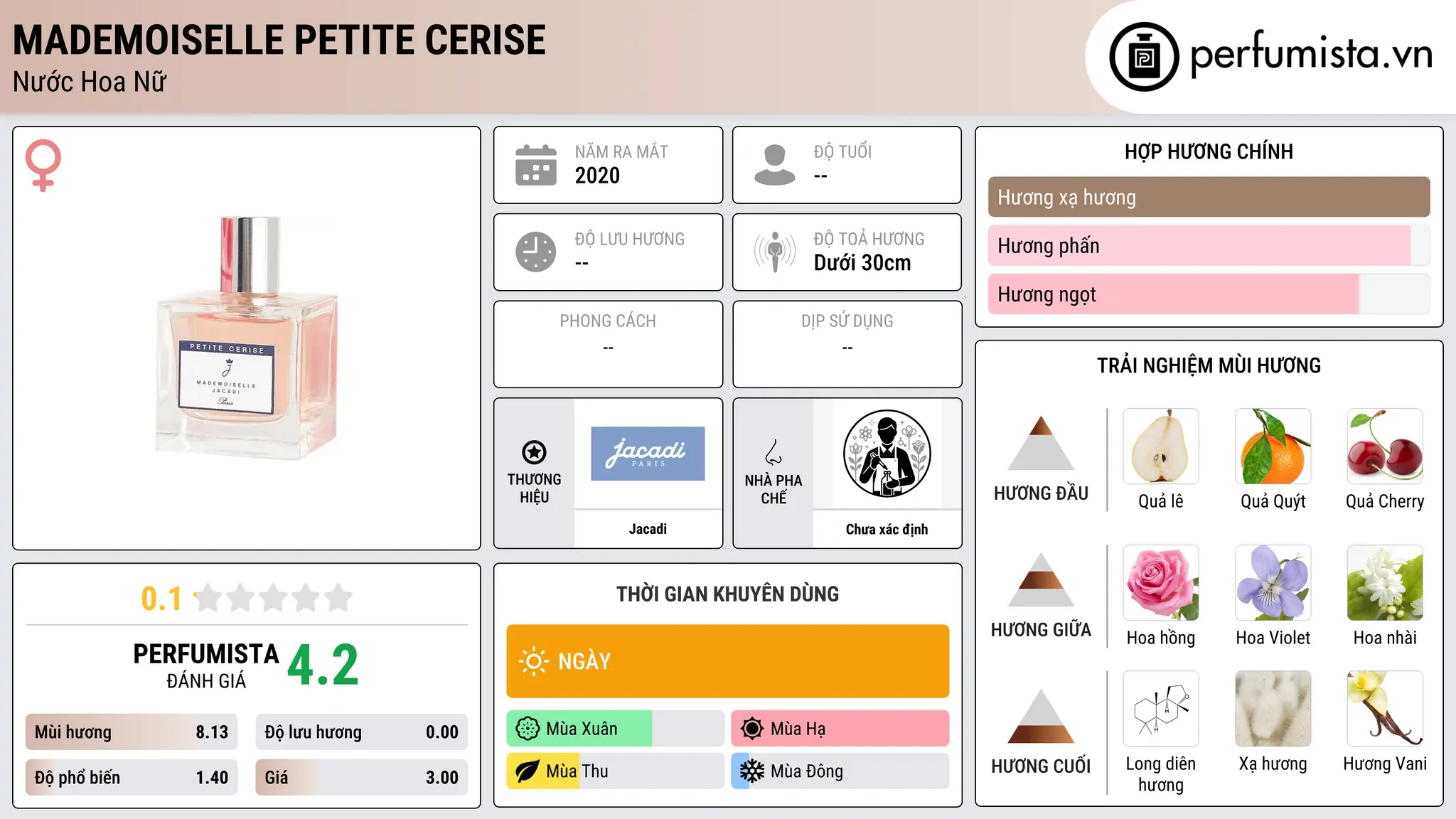 Thông tin chi tiết Mademoiselle Petite Cerise