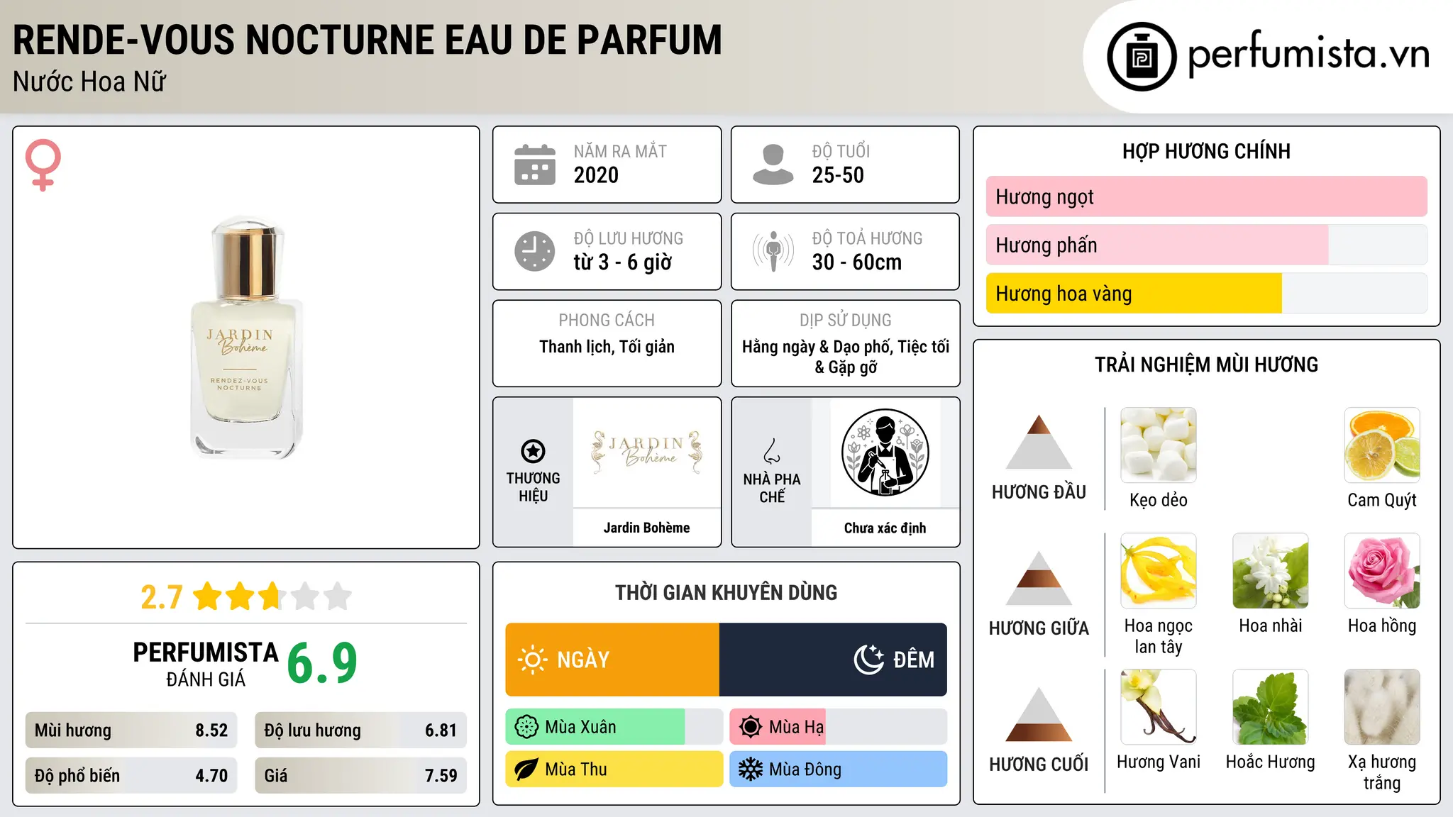 Thông tin chi tiết Rende-Vous Nocturne Eau de Parfum