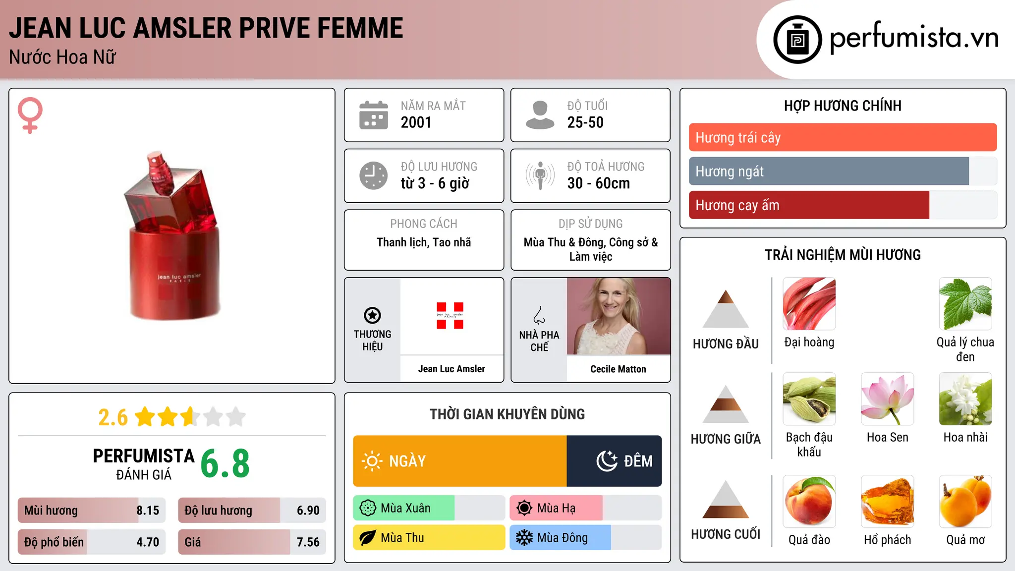Thông tin chi tiết Jean Luc Amsler Prive Femme