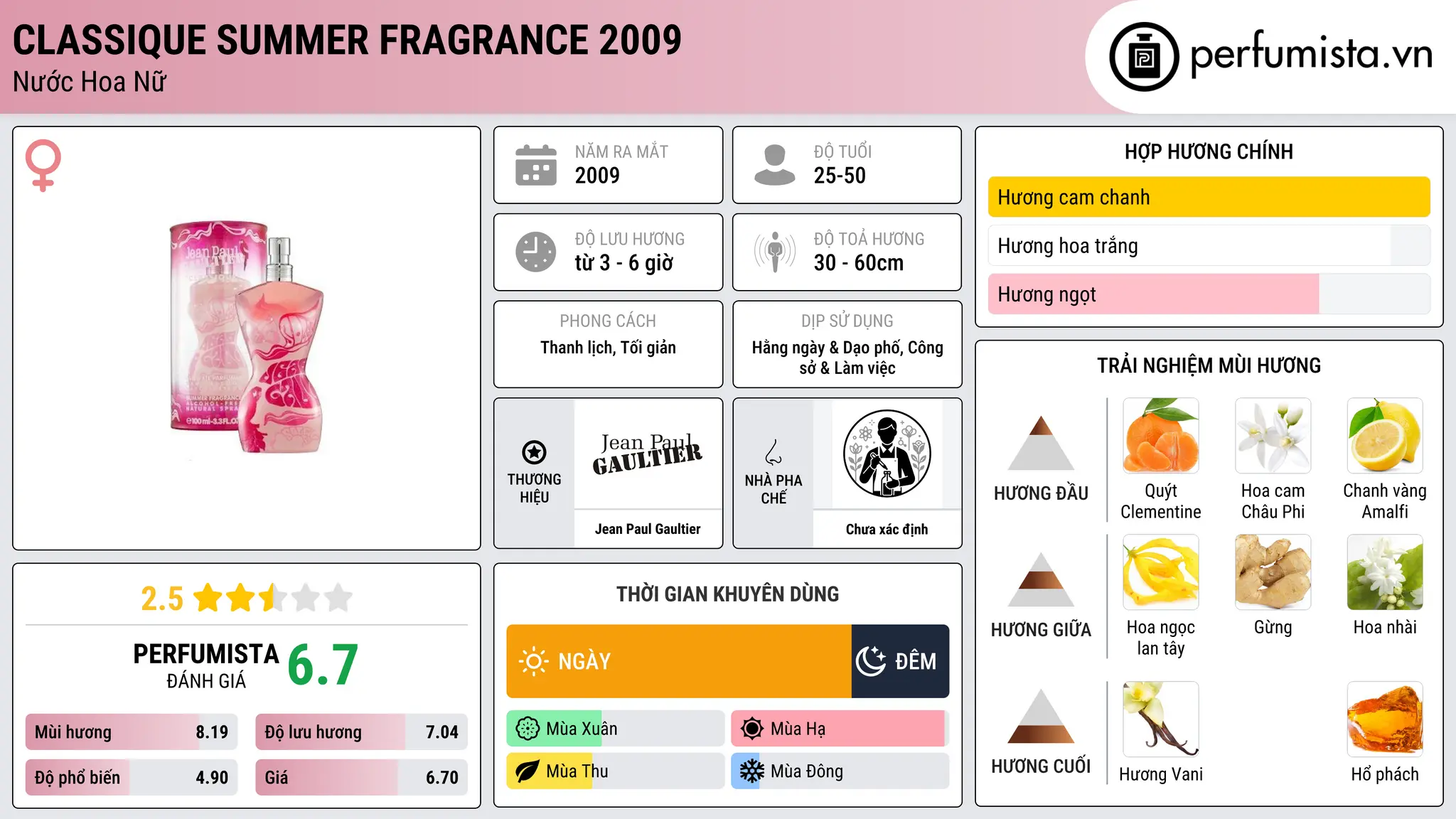 Thông tin chi tiết Classique Summer Fragrance 2009