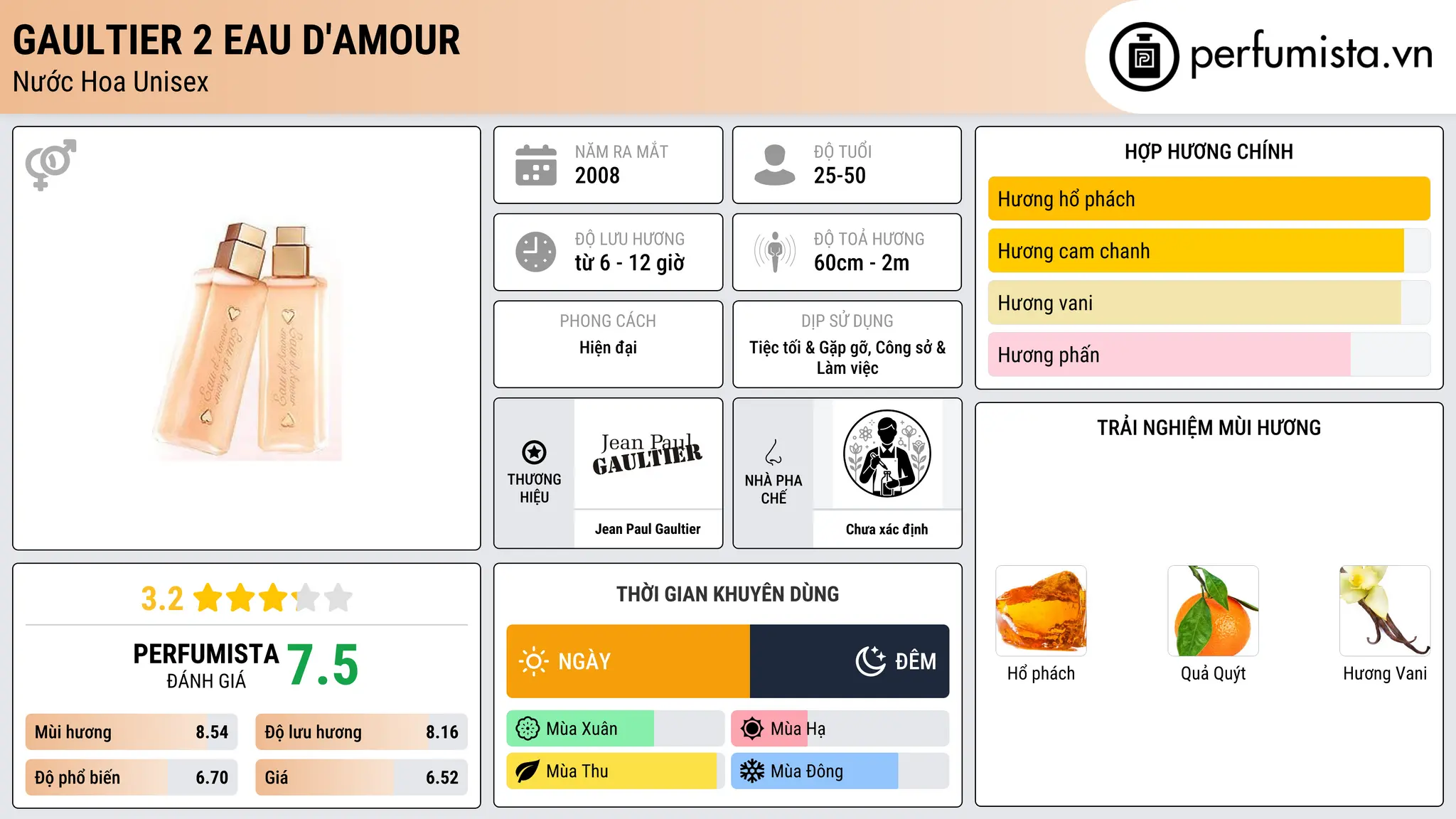 Thông tin chi tiết Gaultier 2 Eau d'Amour