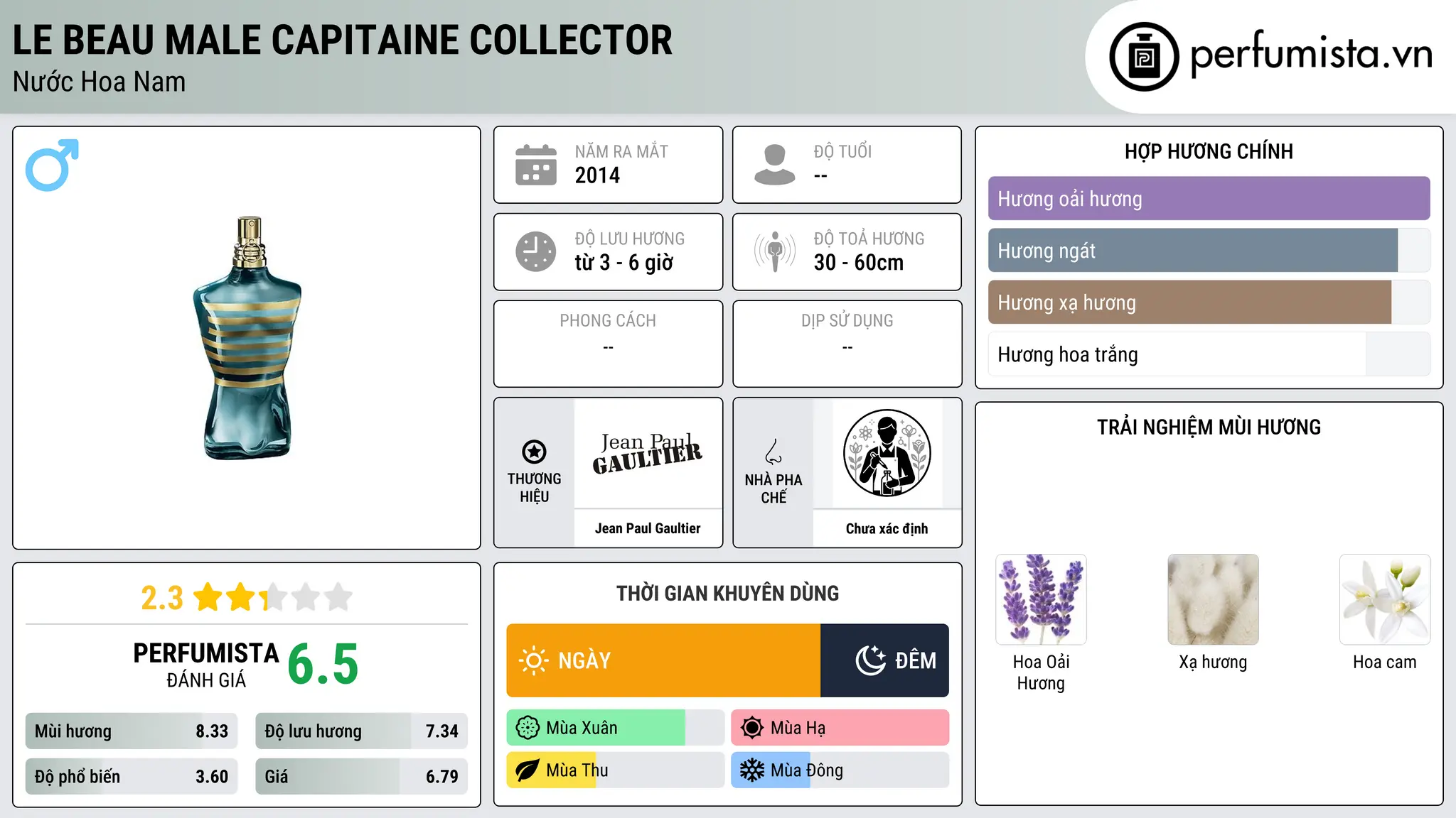 Thông tin chi tiết Le Beau Male Capitaine Collector