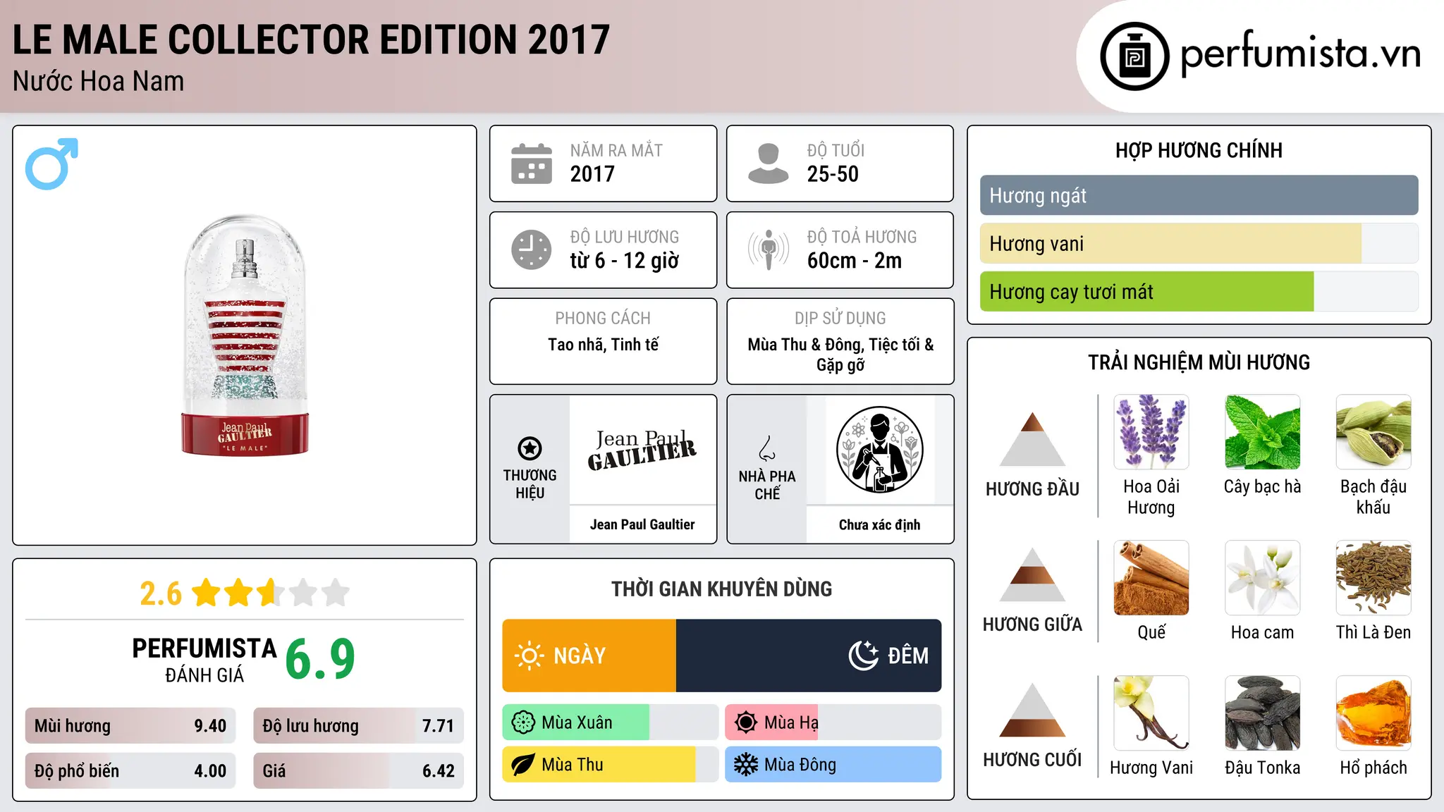 Thông tin chi tiết Le Male Collector Edition 2017