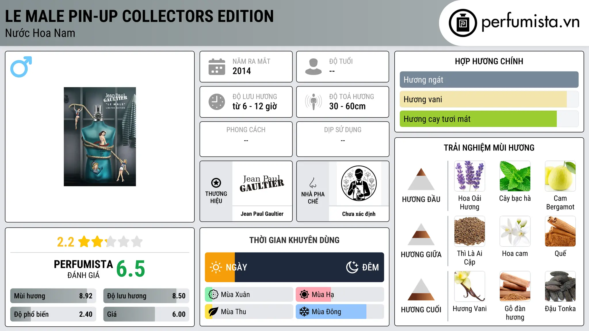 Thông tin chi tiết Le Male Pin-Up Collectors Edition