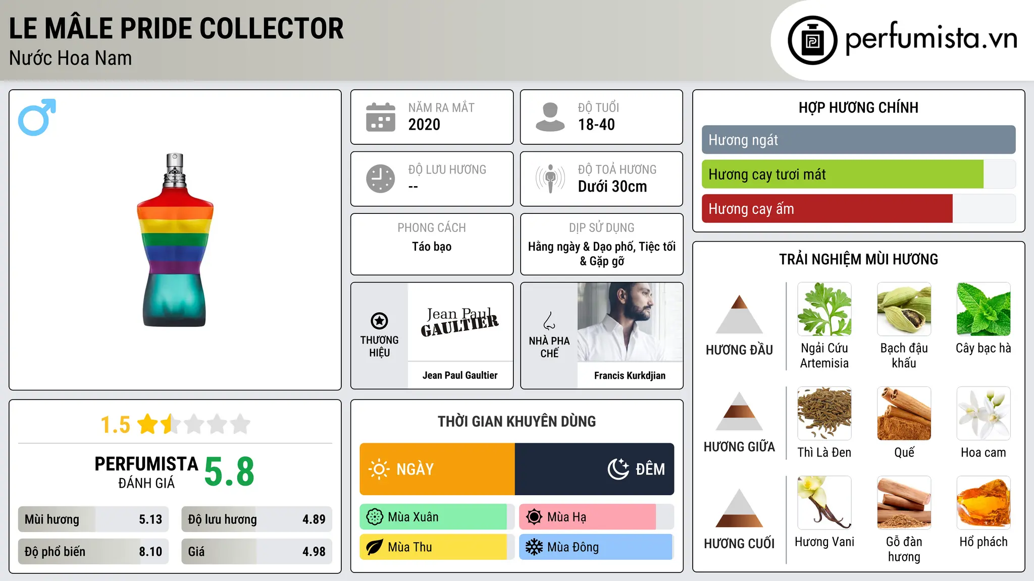 Thông tin chi tiết Le Mâle Pride Collector
