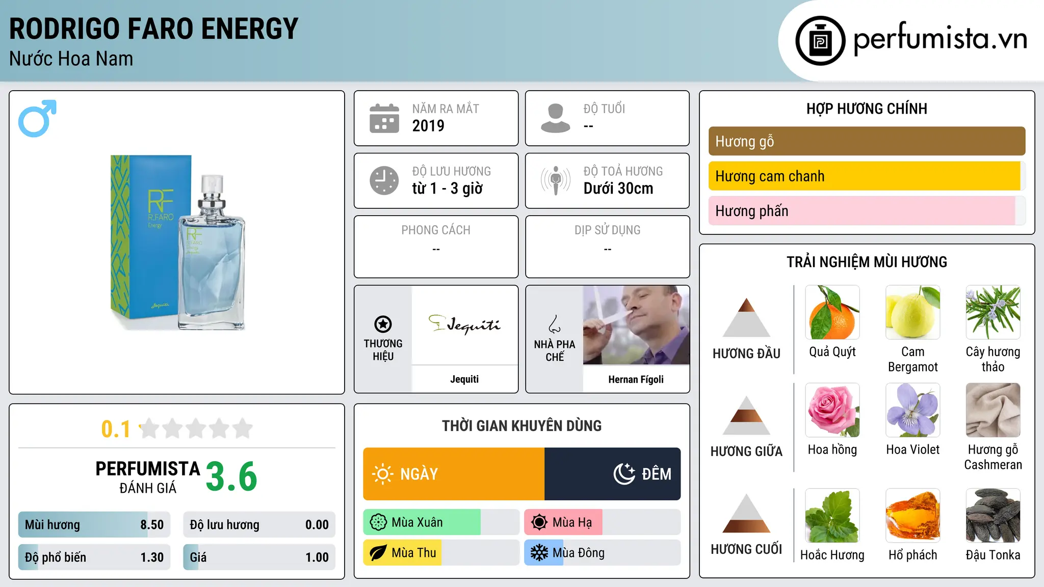 Thông tin chi tiết Rodrigo Faro Energy