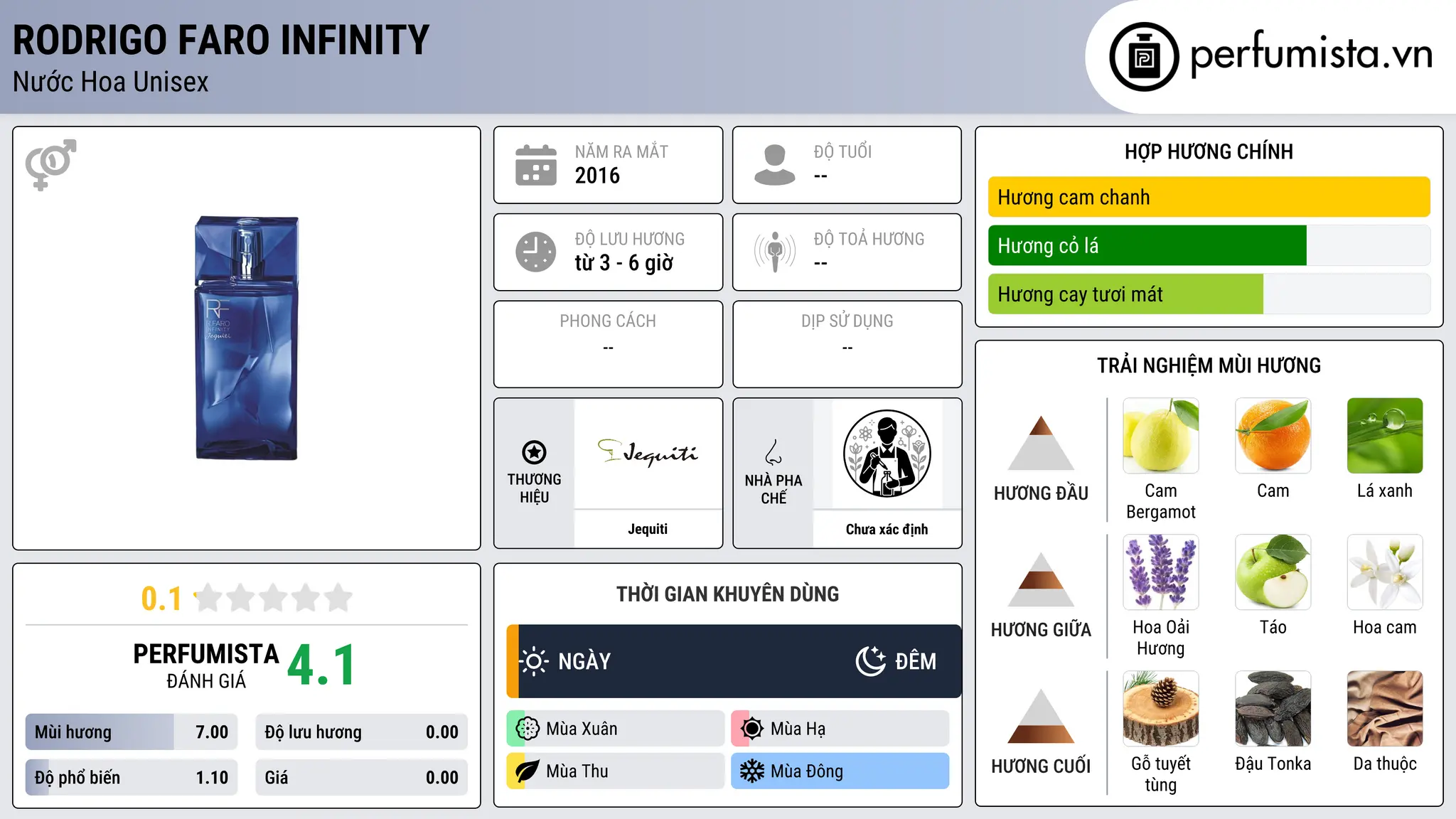 Thông tin chi tiết Rodrigo Faro Infinity