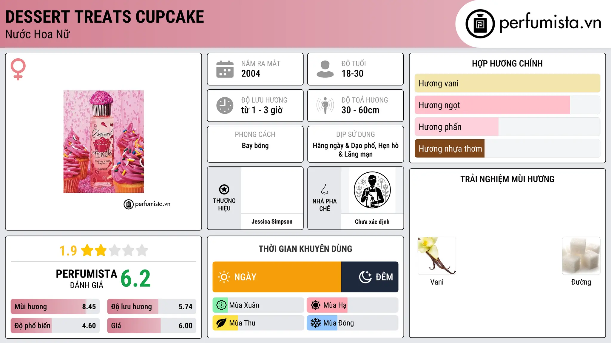 Thông tin chi tiết Dessert Treats Cupcake