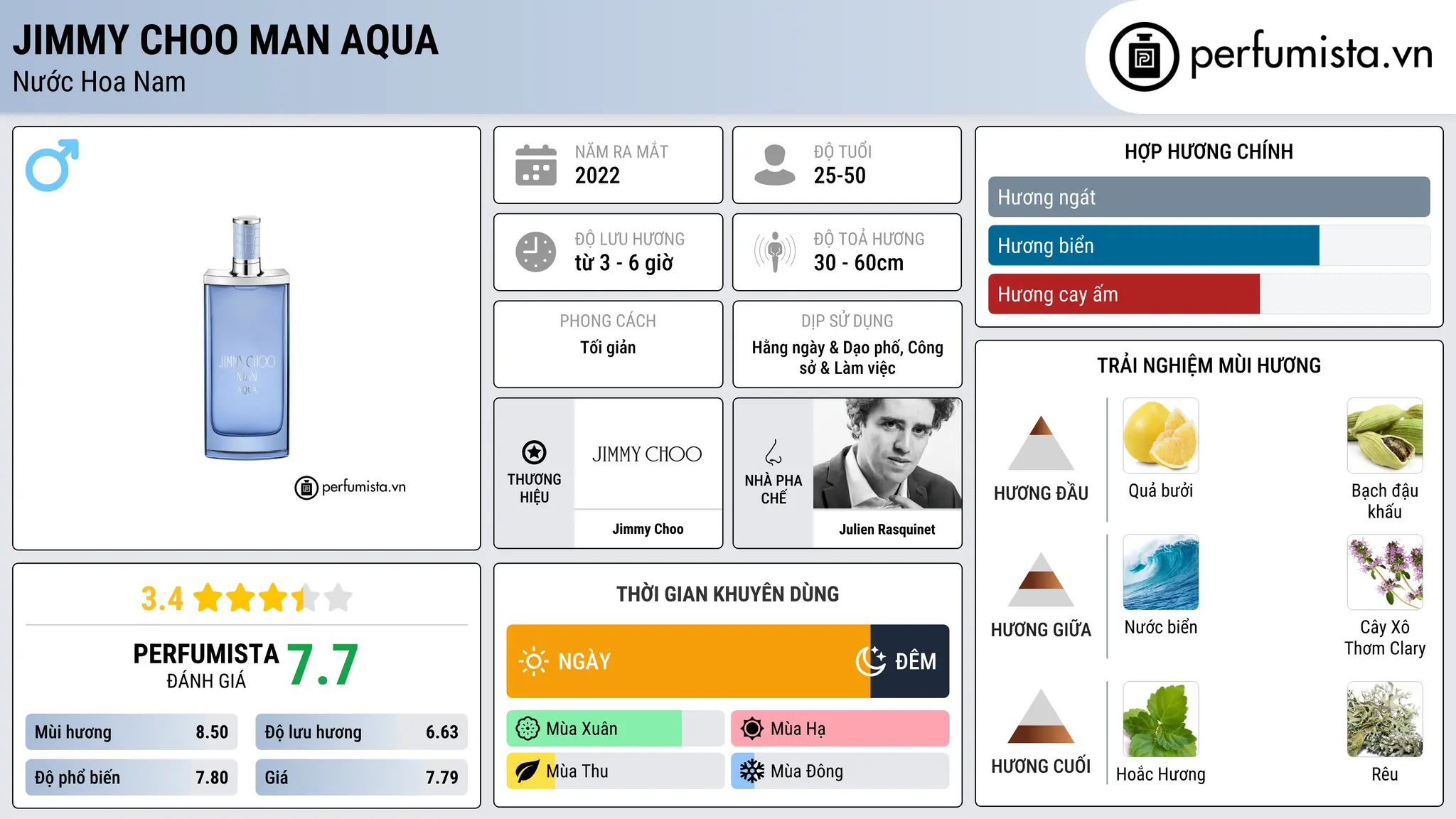 Thông tin chi tiết Jimmy Choo Man Aqua