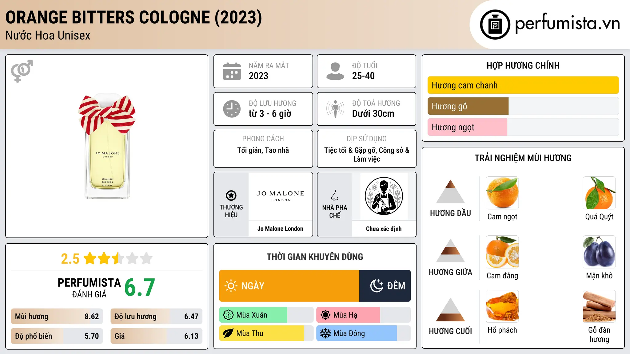 Thông tin chi tiết Orange Bitters Cologne (2023)