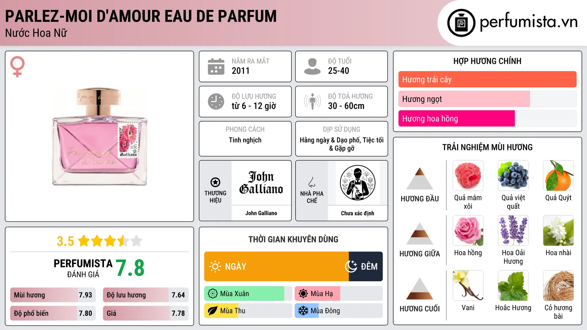 Thông tin chi tiết Parlez-Moi d'Amour Eau de Parfum