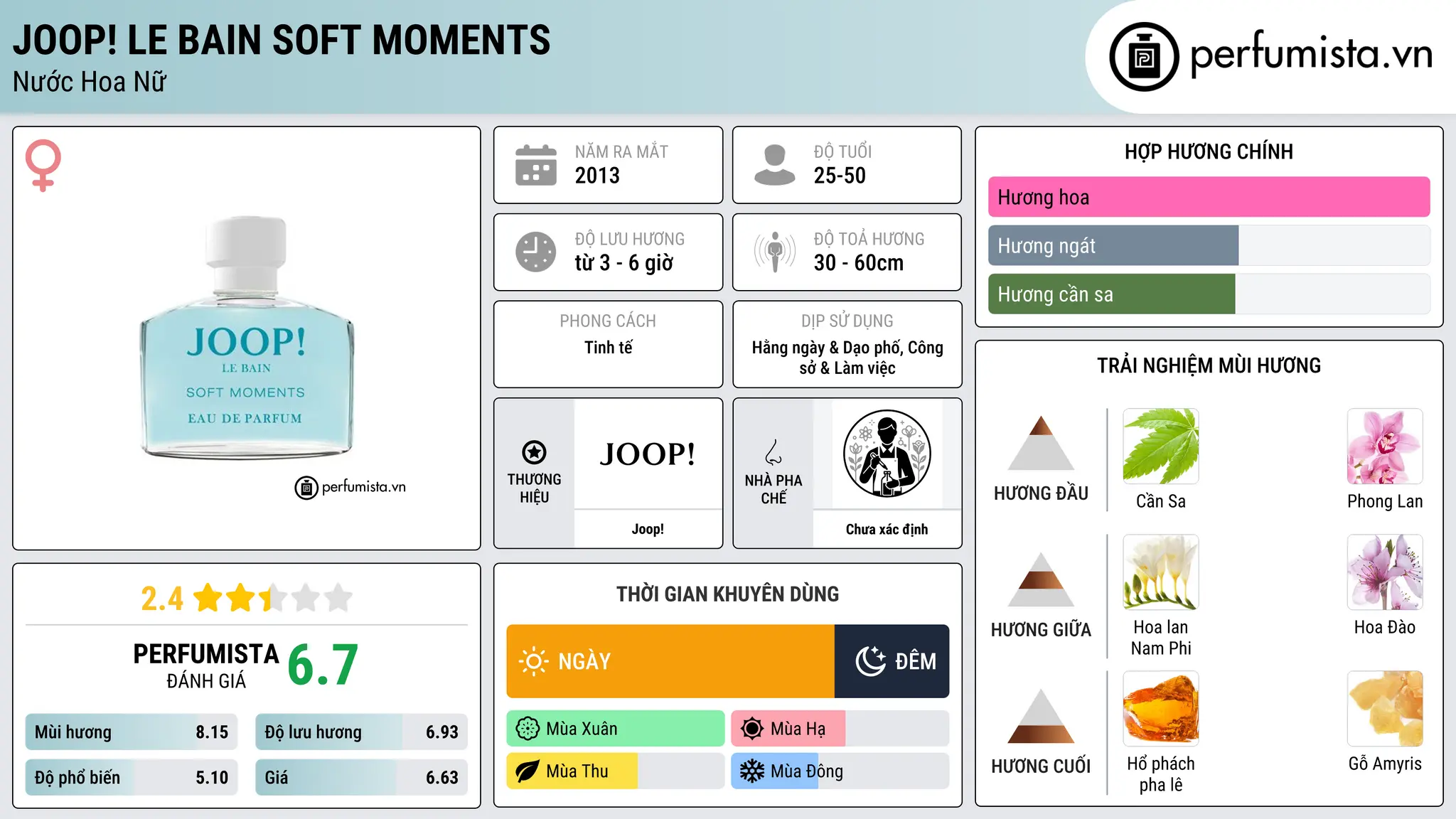 Thông tin chi tiết Joop! Le Bain Soft Moments