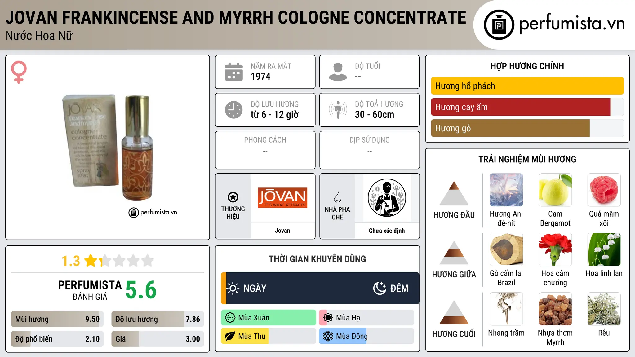 Thông tin chi tiết Jovan Frankincense and Myrrh Cologne Concentrate