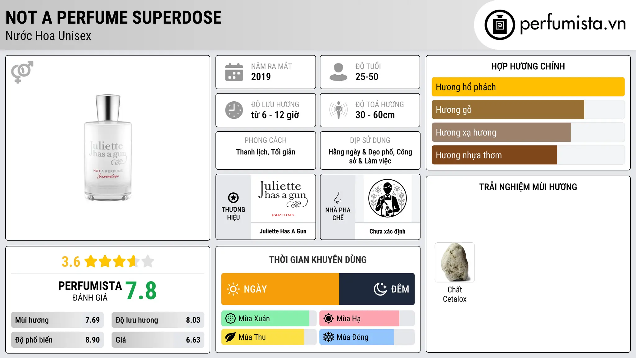 Thông tin chi tiết Not A Perfume Superdose