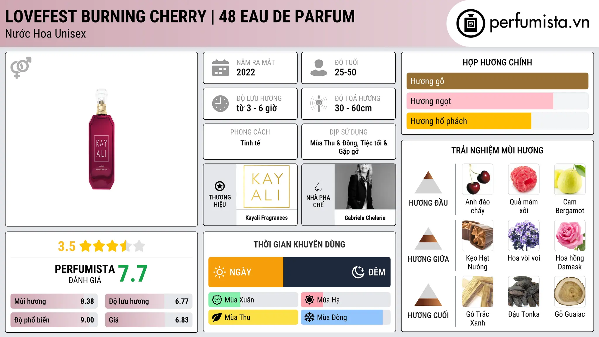 Thông tin chi tiết Lovefest Burning Cherry | 48 Eau de Parfum