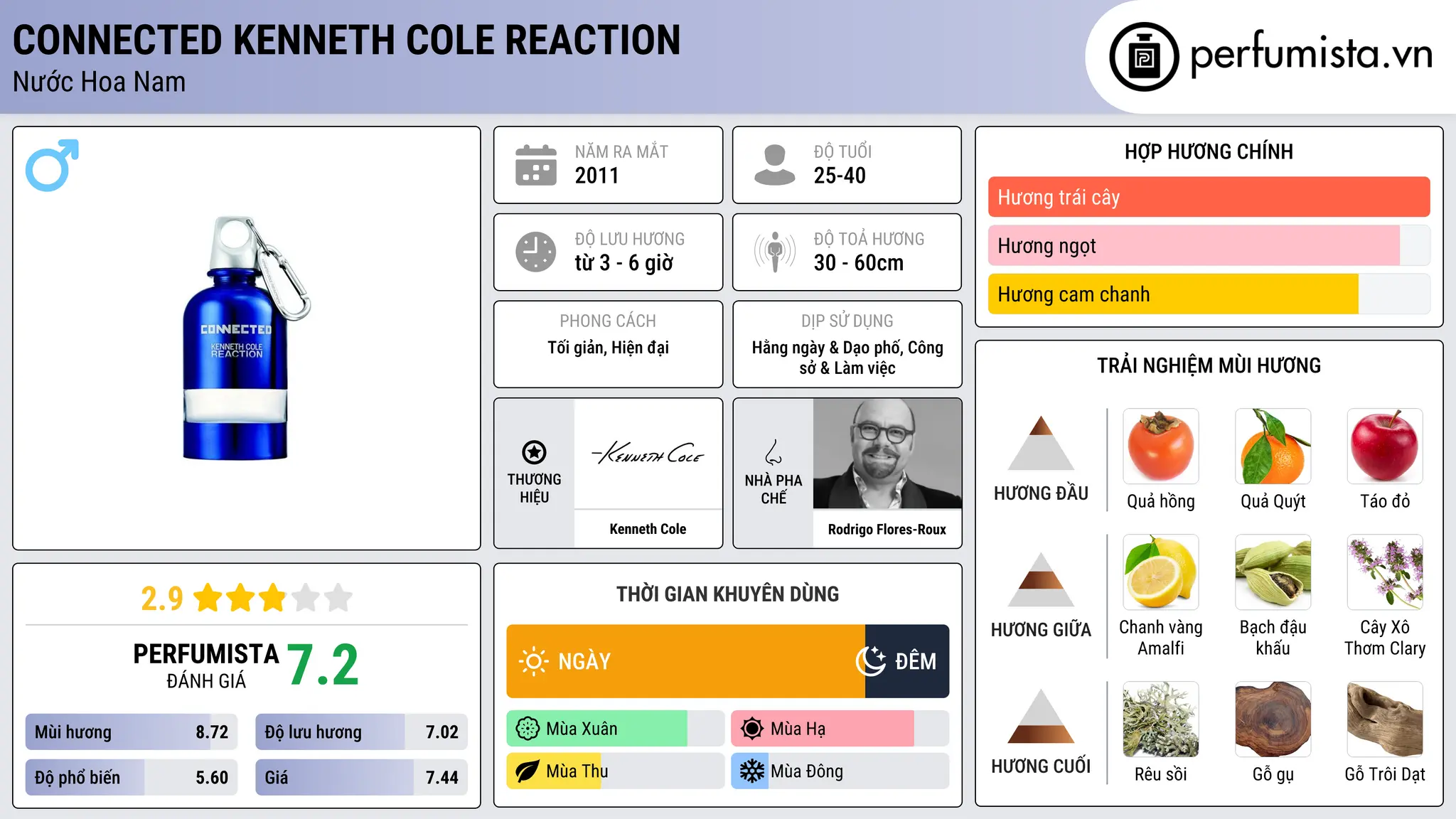 Thông tin chi tiết Connected Kenneth Cole Reaction