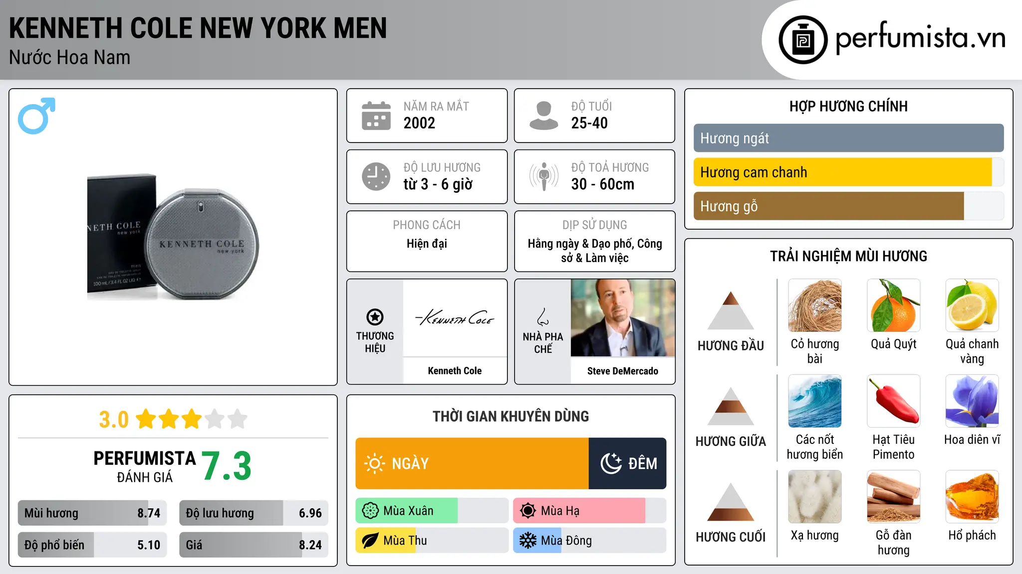 Thông tin chi tiết Kenneth Cole New York Men