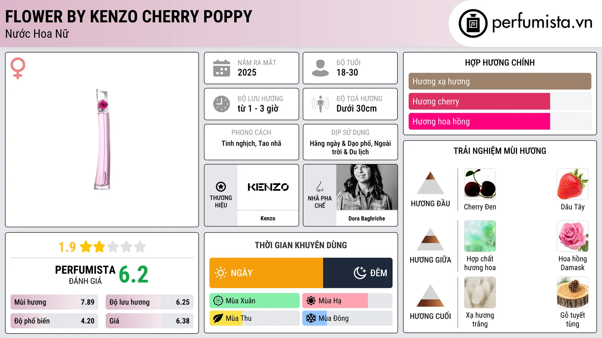 Thông tin chi tiết Flower By Kenzo Cherry Poppy