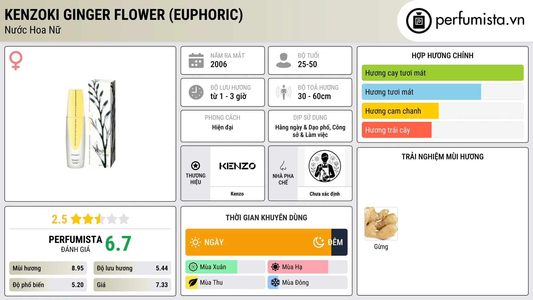 Thông tin chi tiết KenzoKi Ginger Flower (Euphoric)
