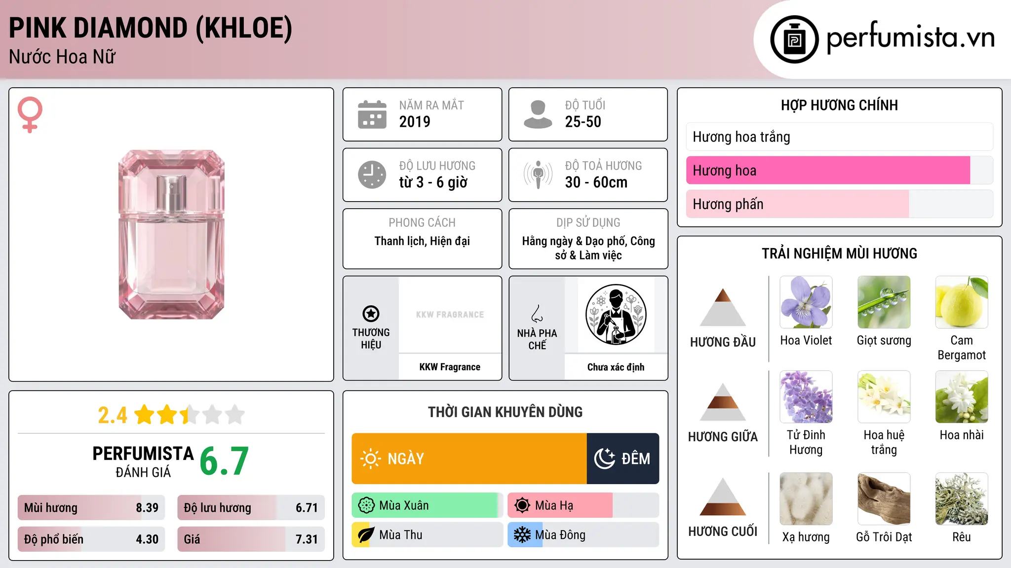 Thông tin chi tiết Pink Diamond (Khloe)