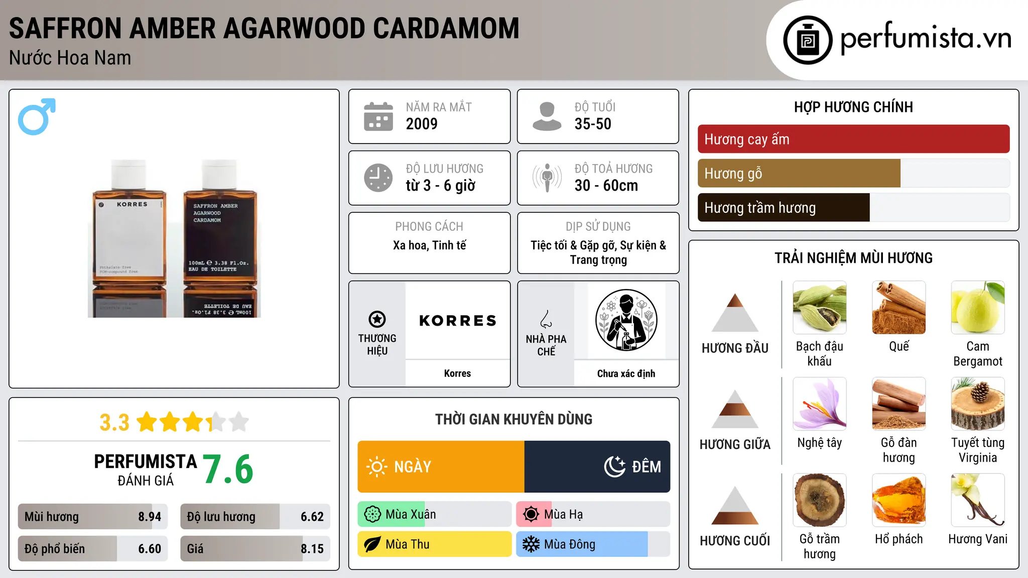 Thông tin chi tiết Saffron Amber Agarwood Cardamom