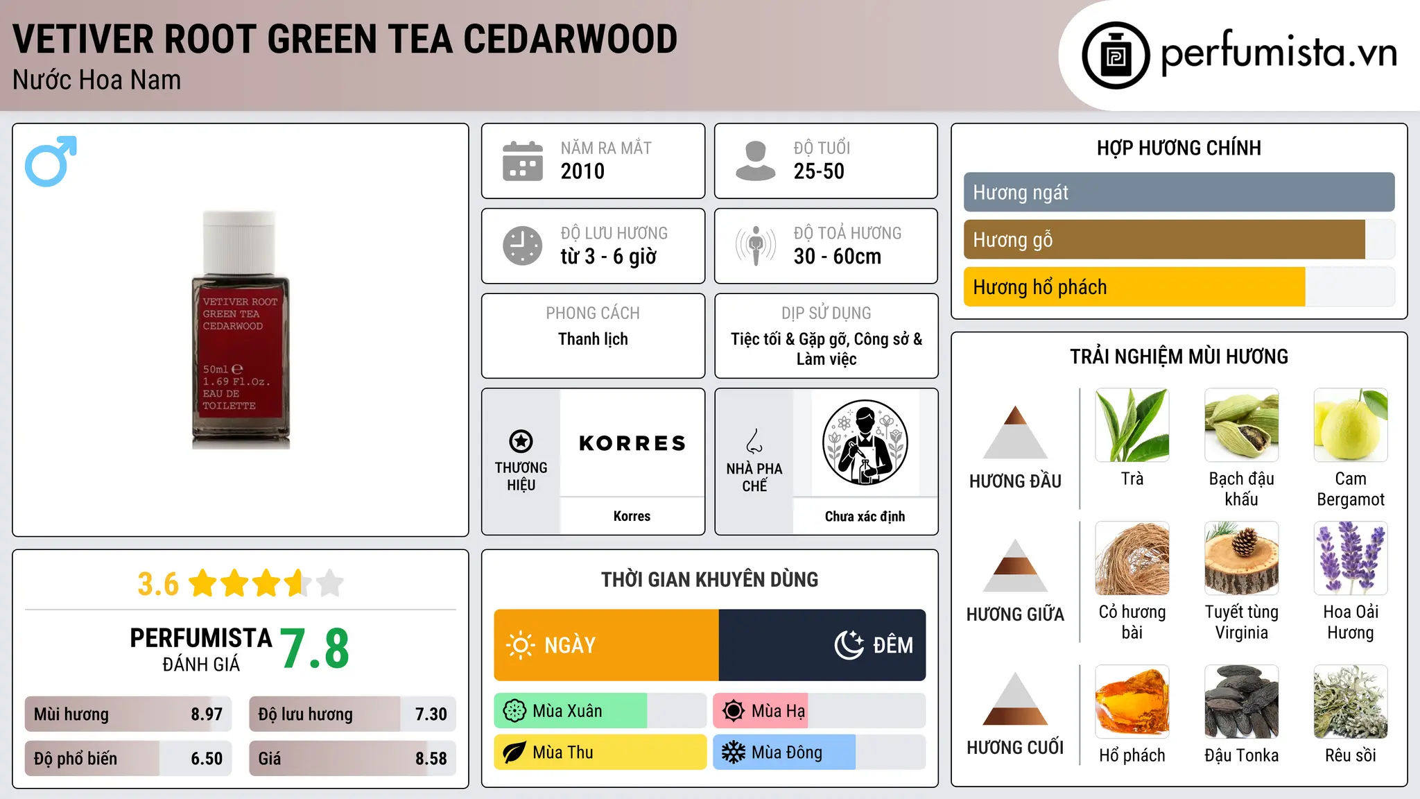 Thông tin chi tiết Vetiver Root Green Tea Cedarwood