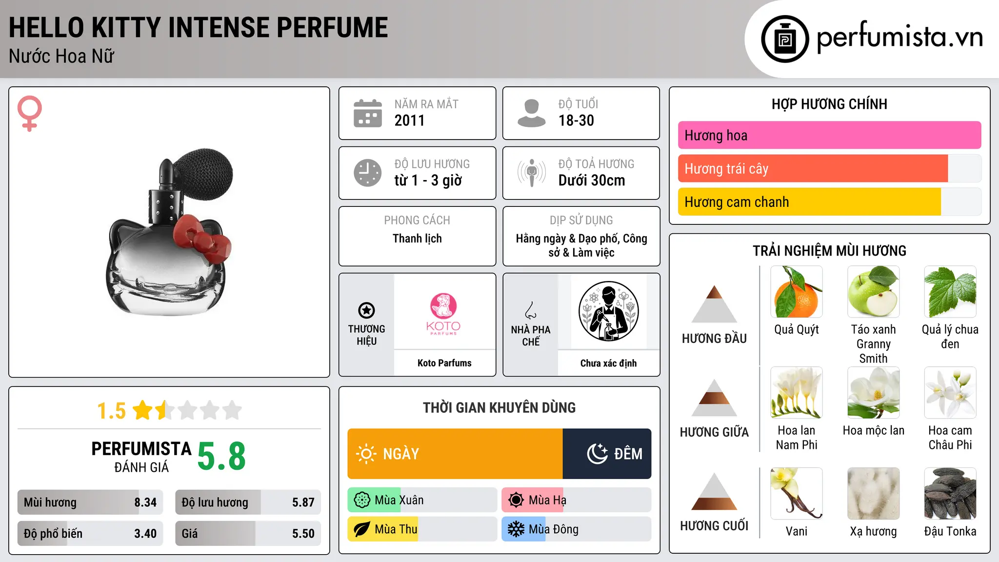Thông tin chi tiết Hello Kitty Intense Perfume