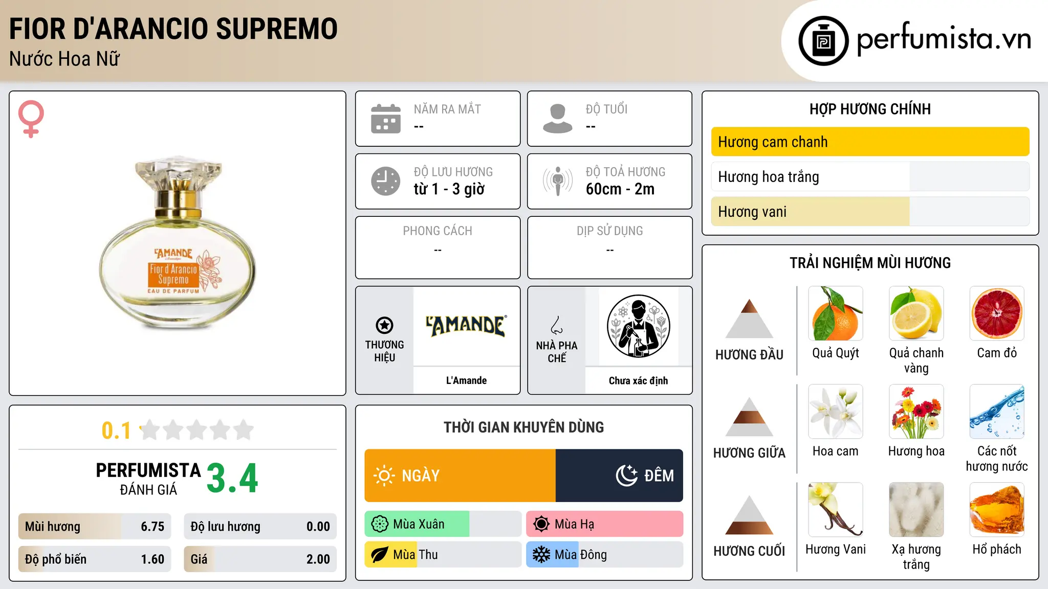 Thông tin chi tiết Fior d'Arancio Supremo