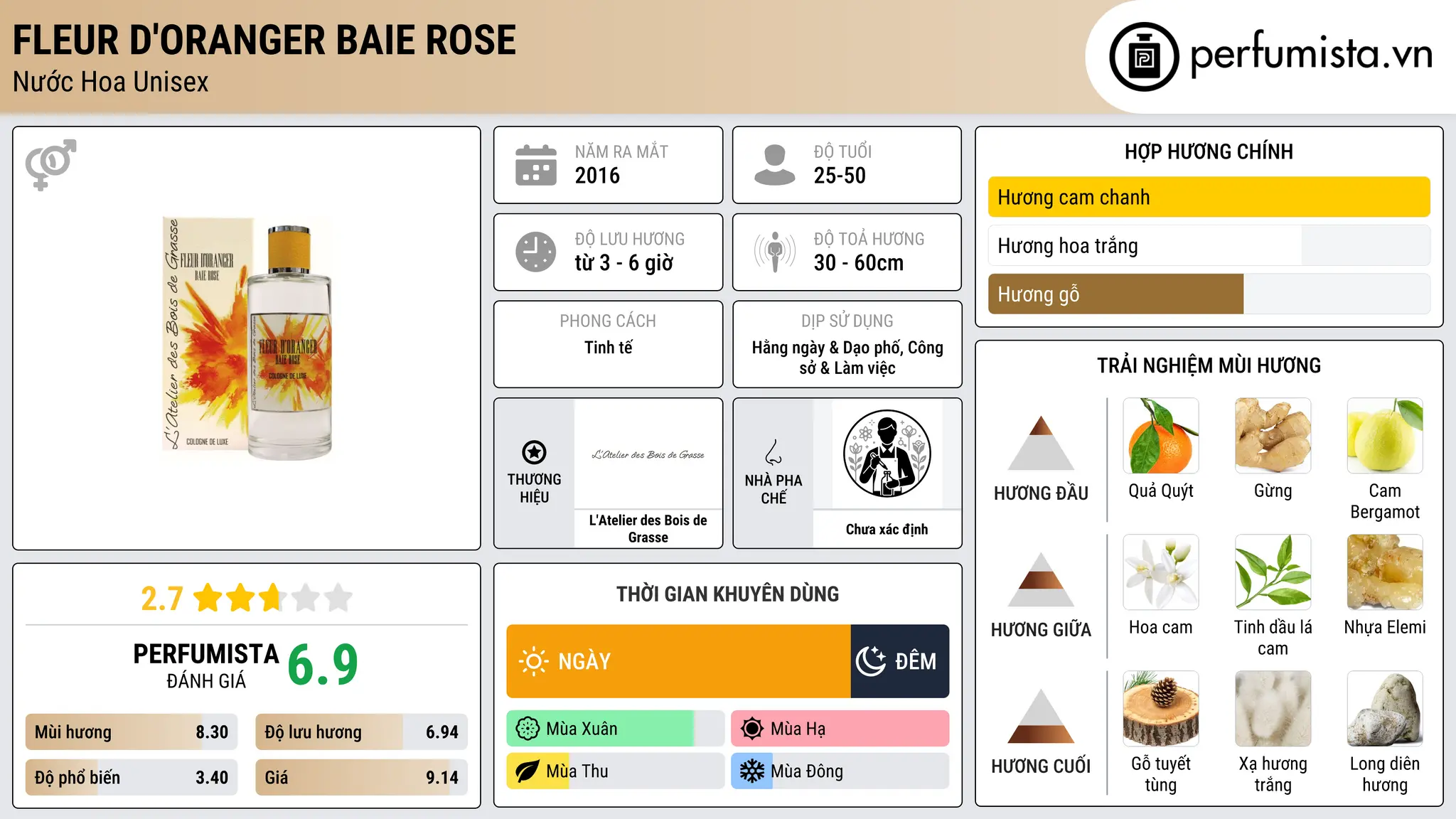 Thông tin chi tiết Fleur d'Oranger Baie Rose
