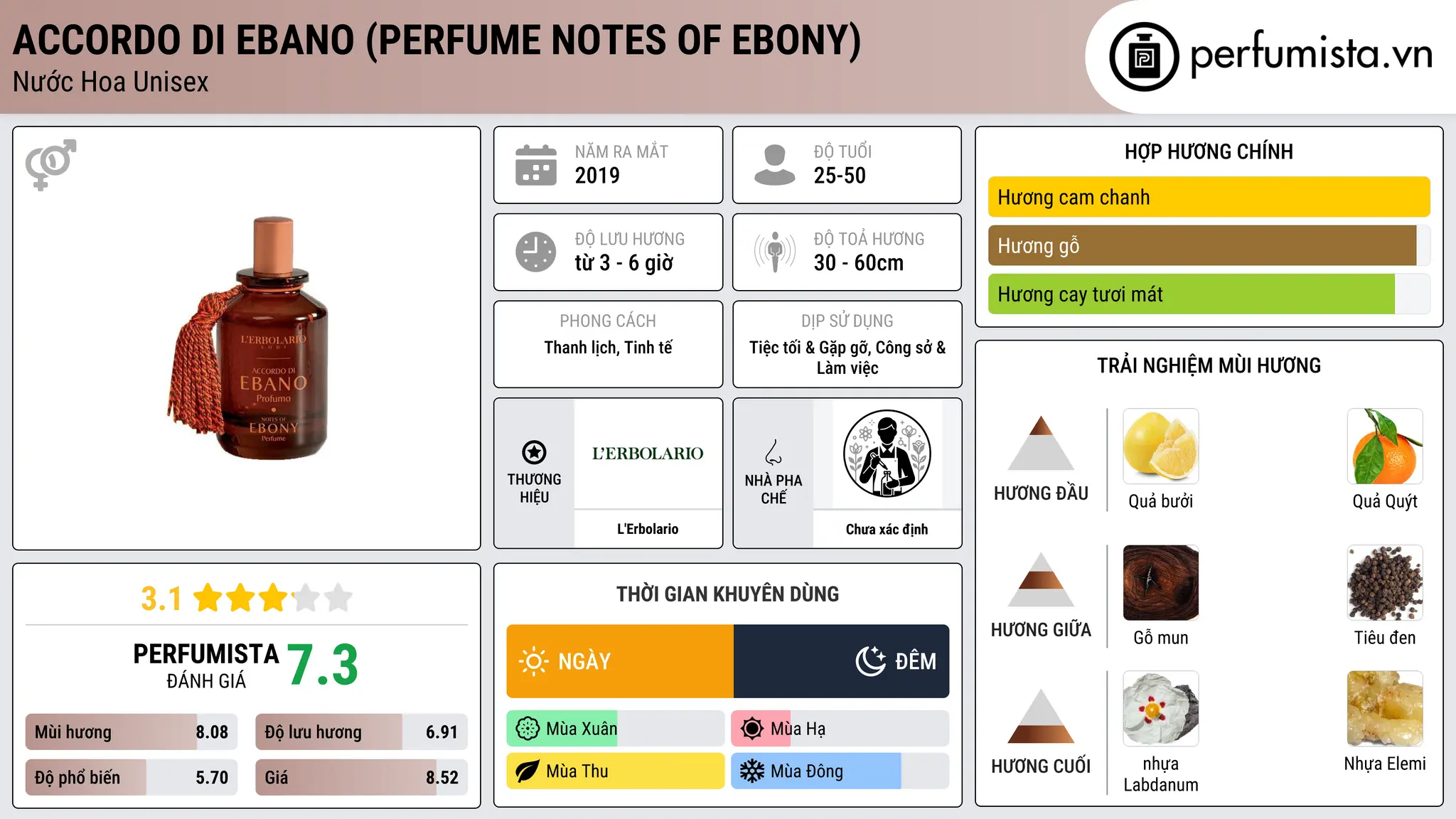 Thông tin chi tiết Accordo Di Ebano (Perfume Notes Of Ebony)