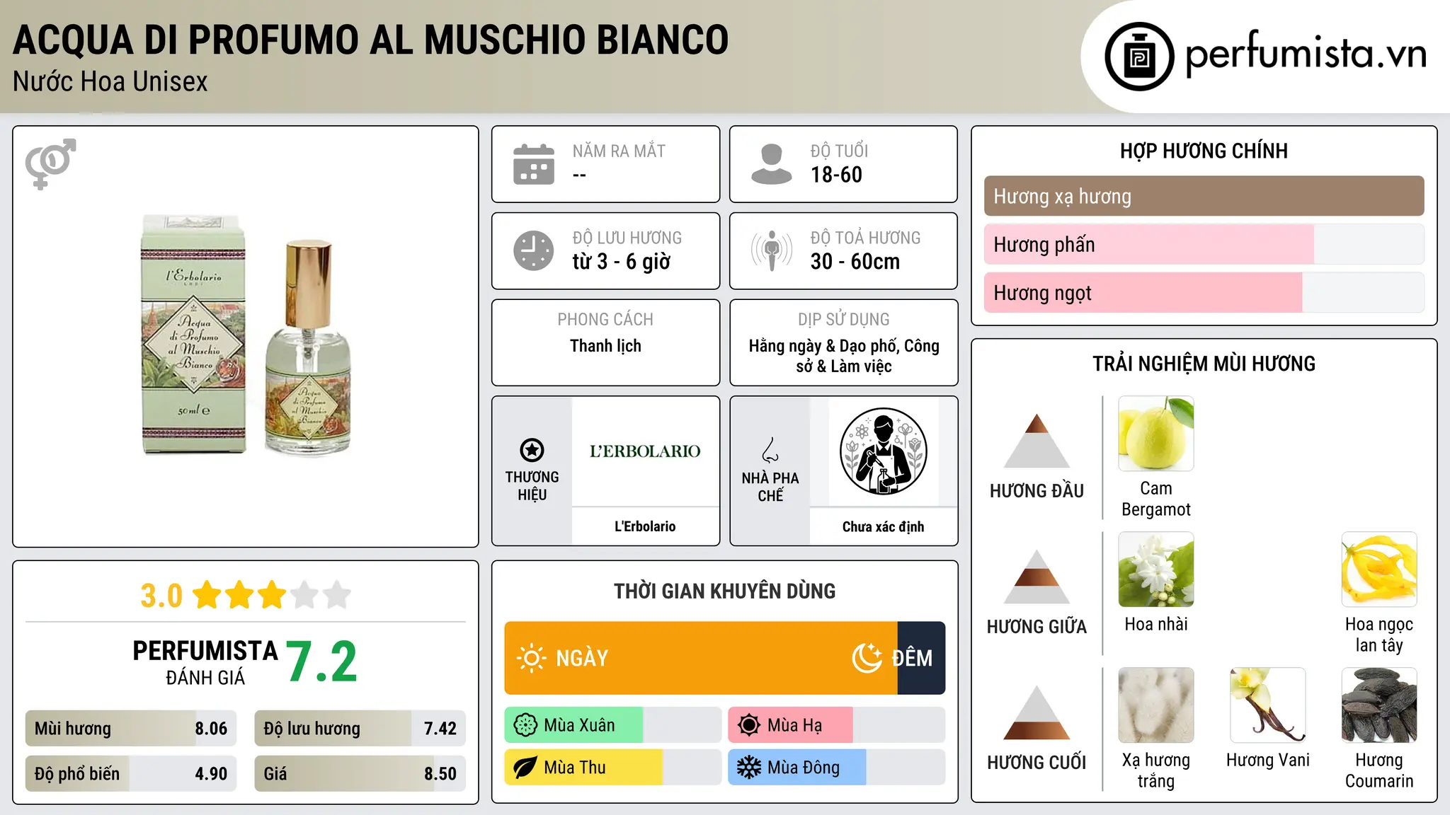 Thông tin chi tiết Acqua di Profumo al Muschio Bianco