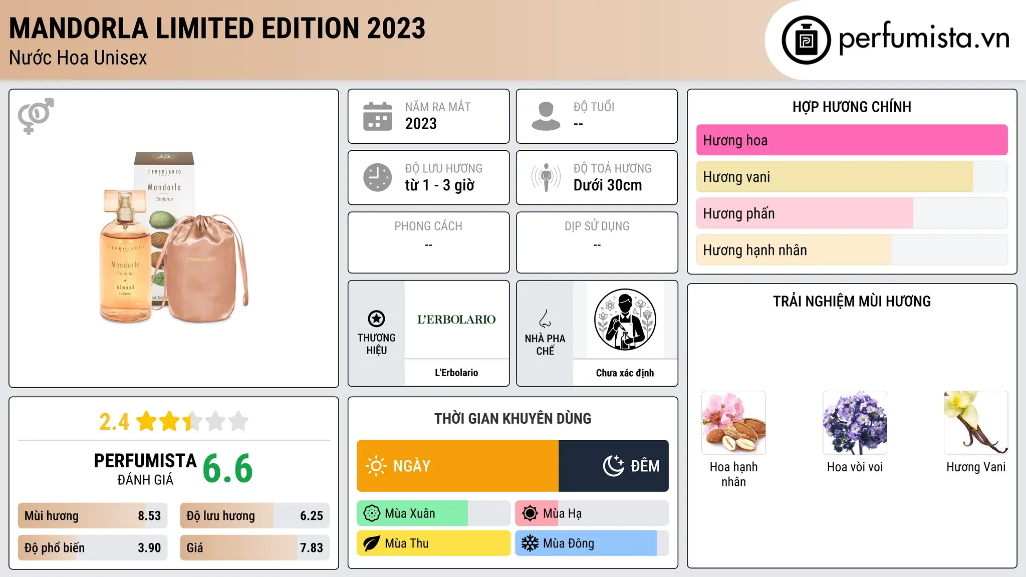 Thông tin chi tiết Mandorla Limited Edition 2023
