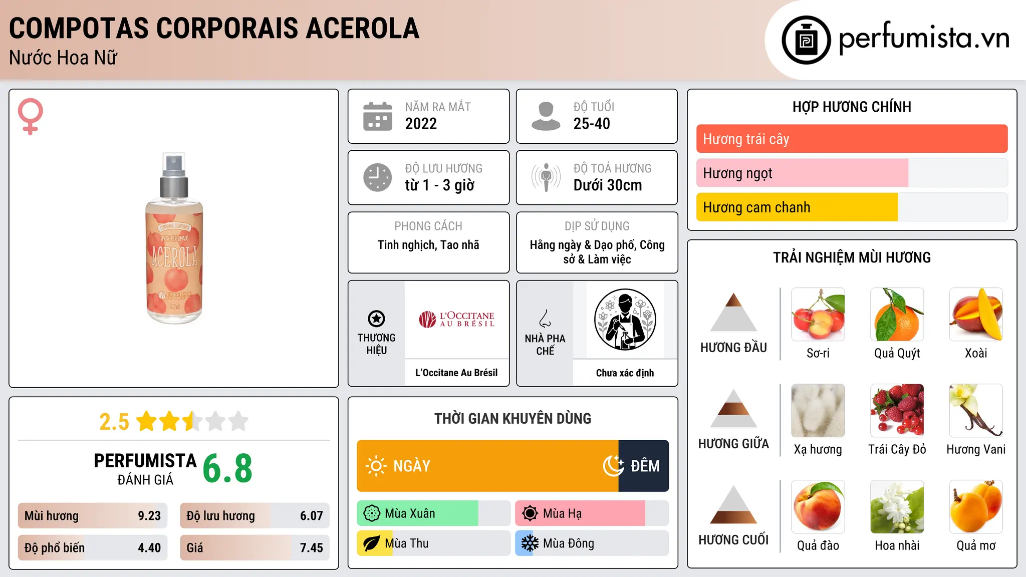 Thông tin chi tiết Compotas Corporais Acerola