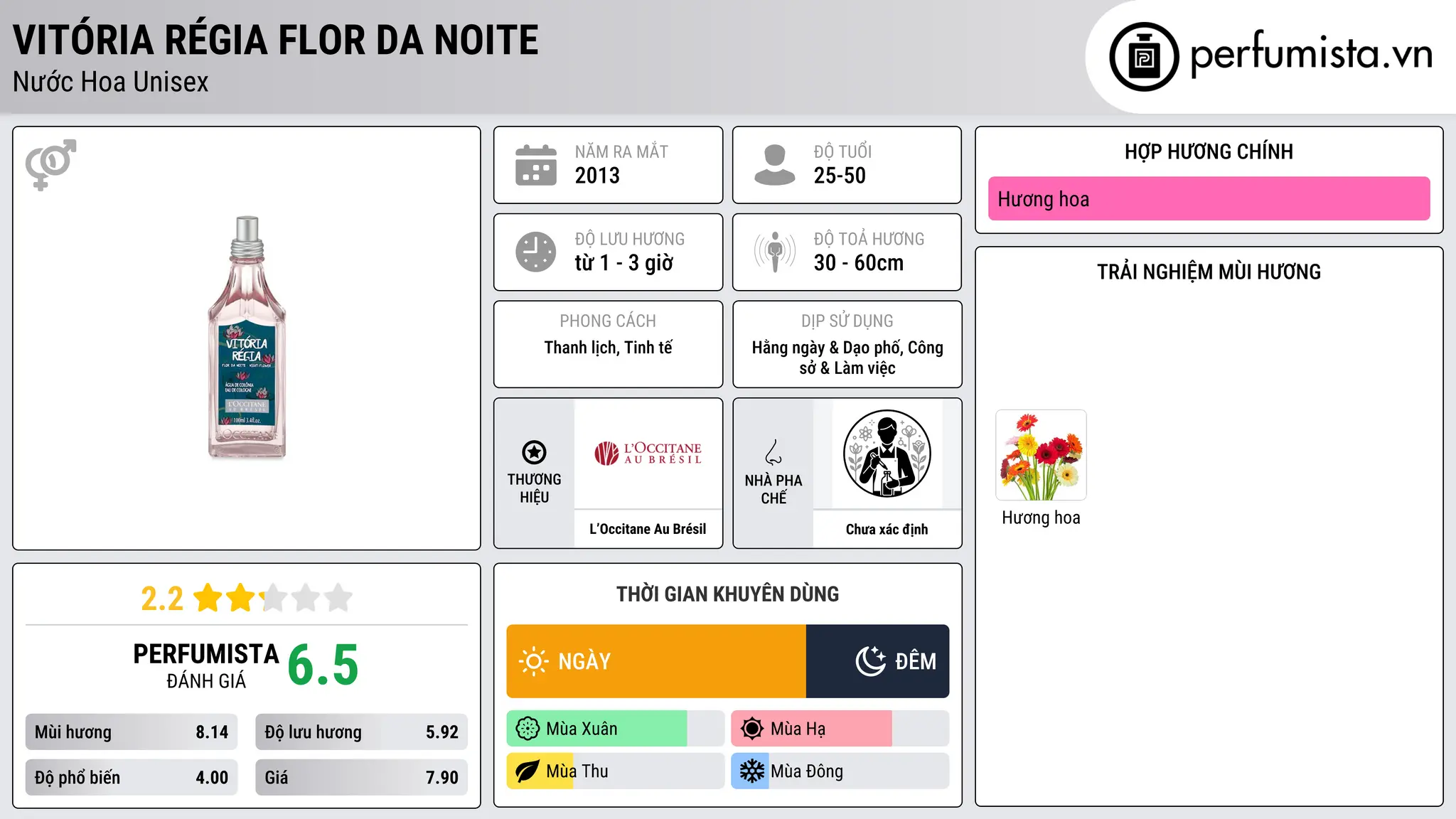 Thông tin chi tiết Vitória Régia Flor da Noite