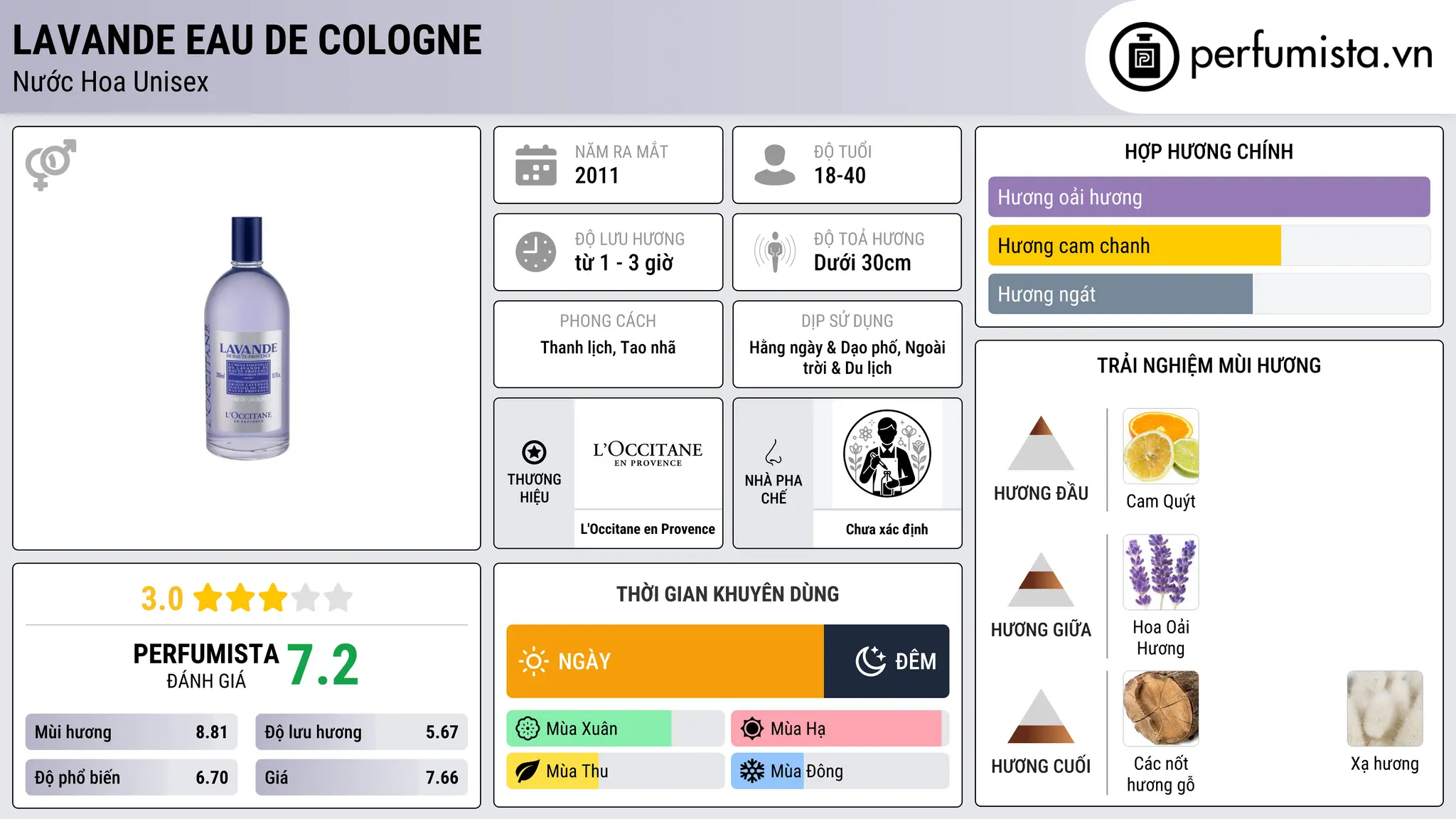 Thông tin chi tiết Lavande Eau de Cologne