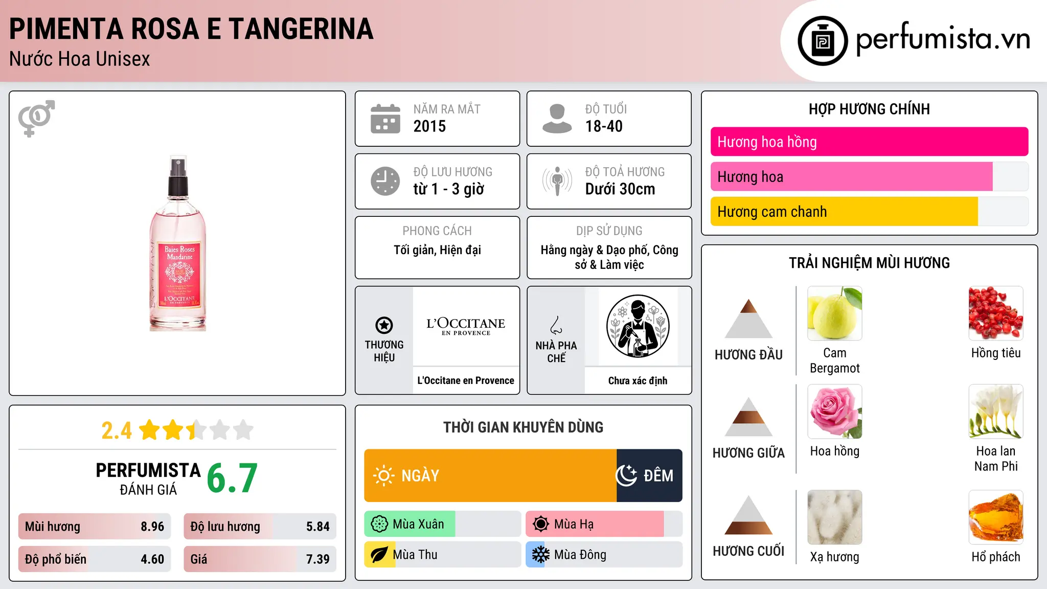 Thông tin chi tiết Pimenta Rosa e Tangerina