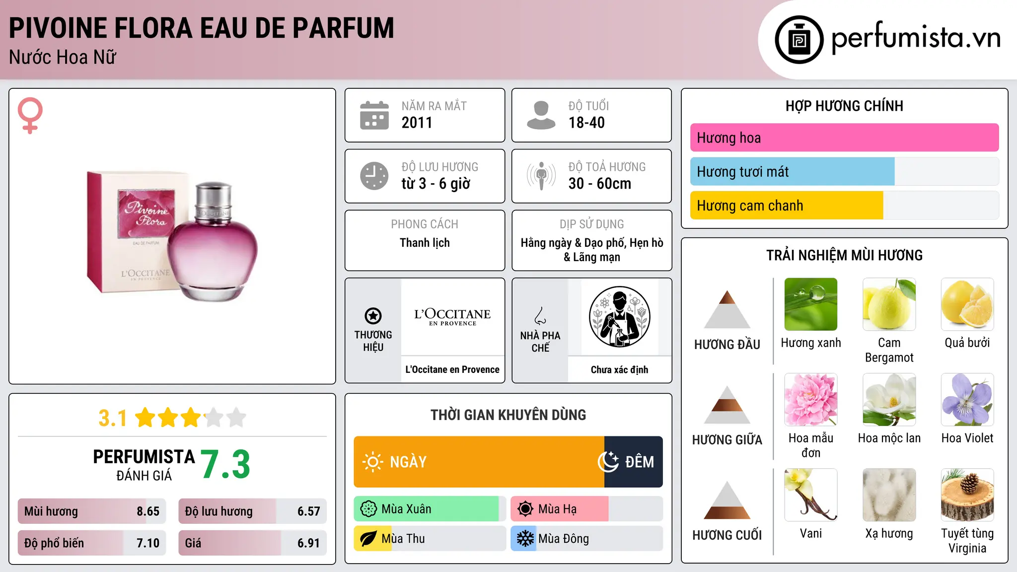 Thông tin chi tiết Pivoine Flora Eau de Parfum