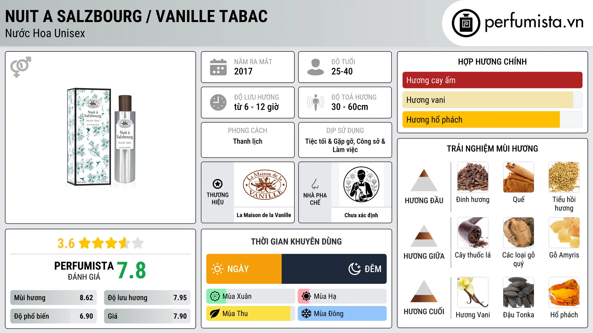 Thông tin chi tiết Nuit a Salzbourg / Vanille Tabac