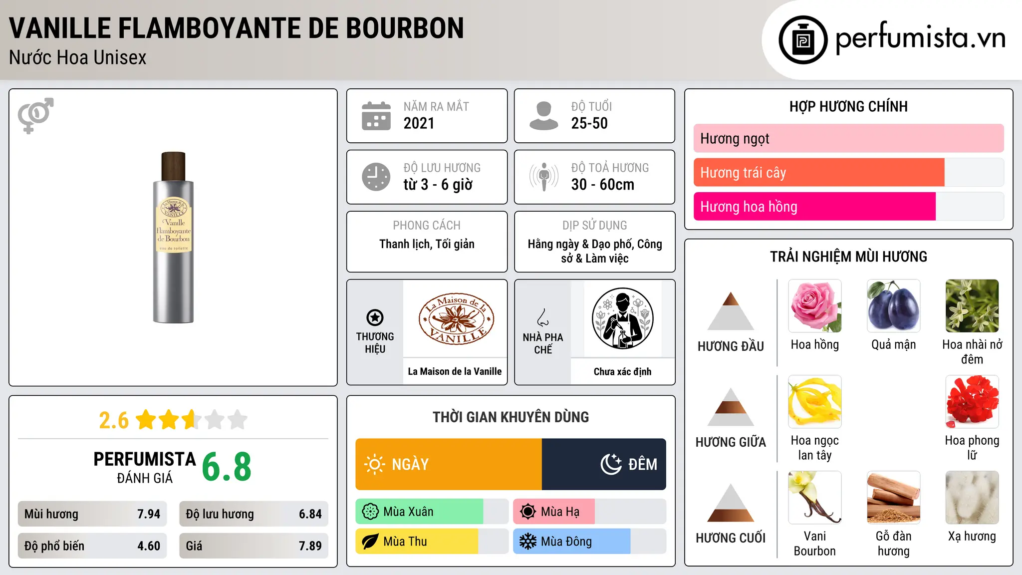 Thông tin chi tiết Vanille Flamboyante de Bourbon