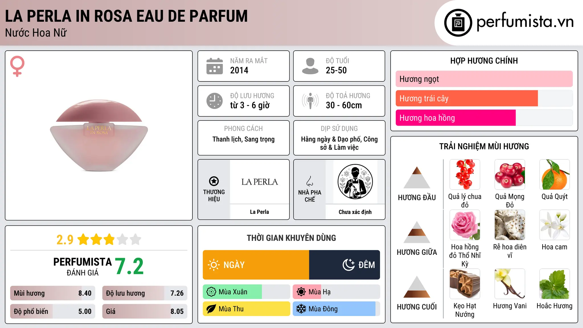 Thông tin chi tiết La Perla In Rosa Eau de Parfum