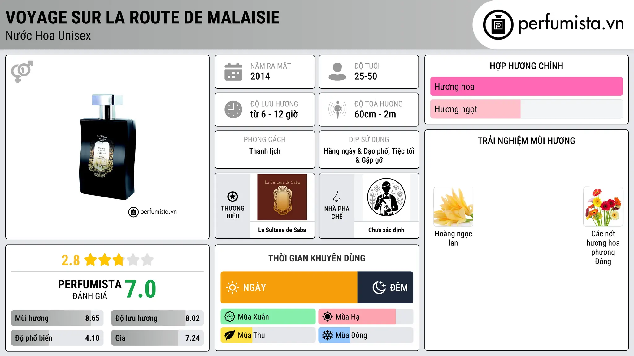 Thông tin chi tiết Voyage sur la route de Malaisie
