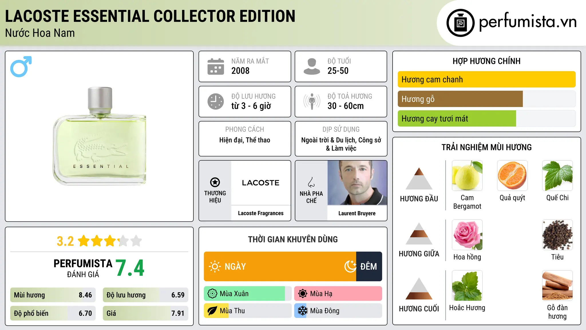 Thông tin chi tiết Lacoste Essential Collector Edition