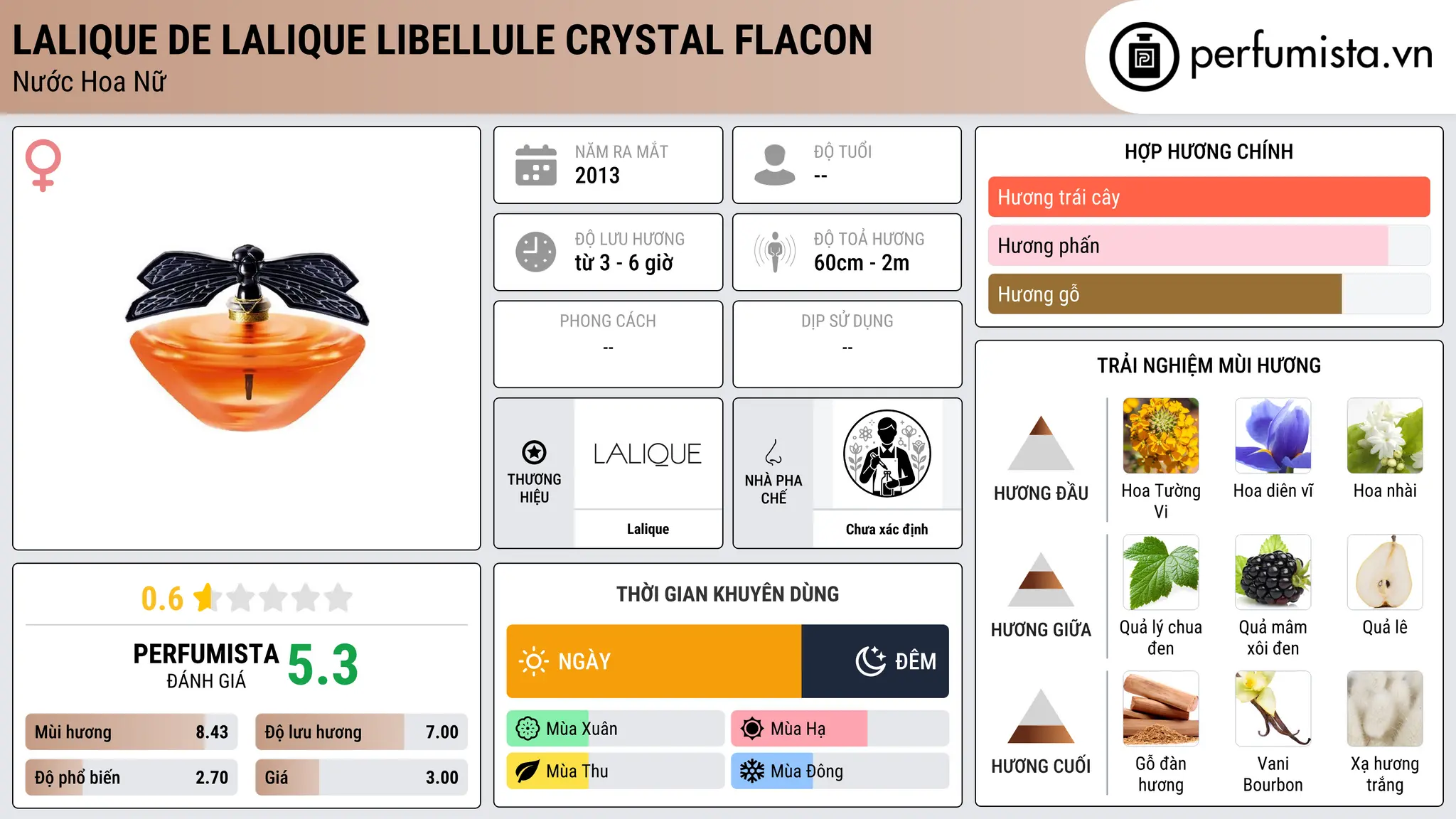 Thông tin chi tiết Lalique de Lalique Libellule Crystal Flacon