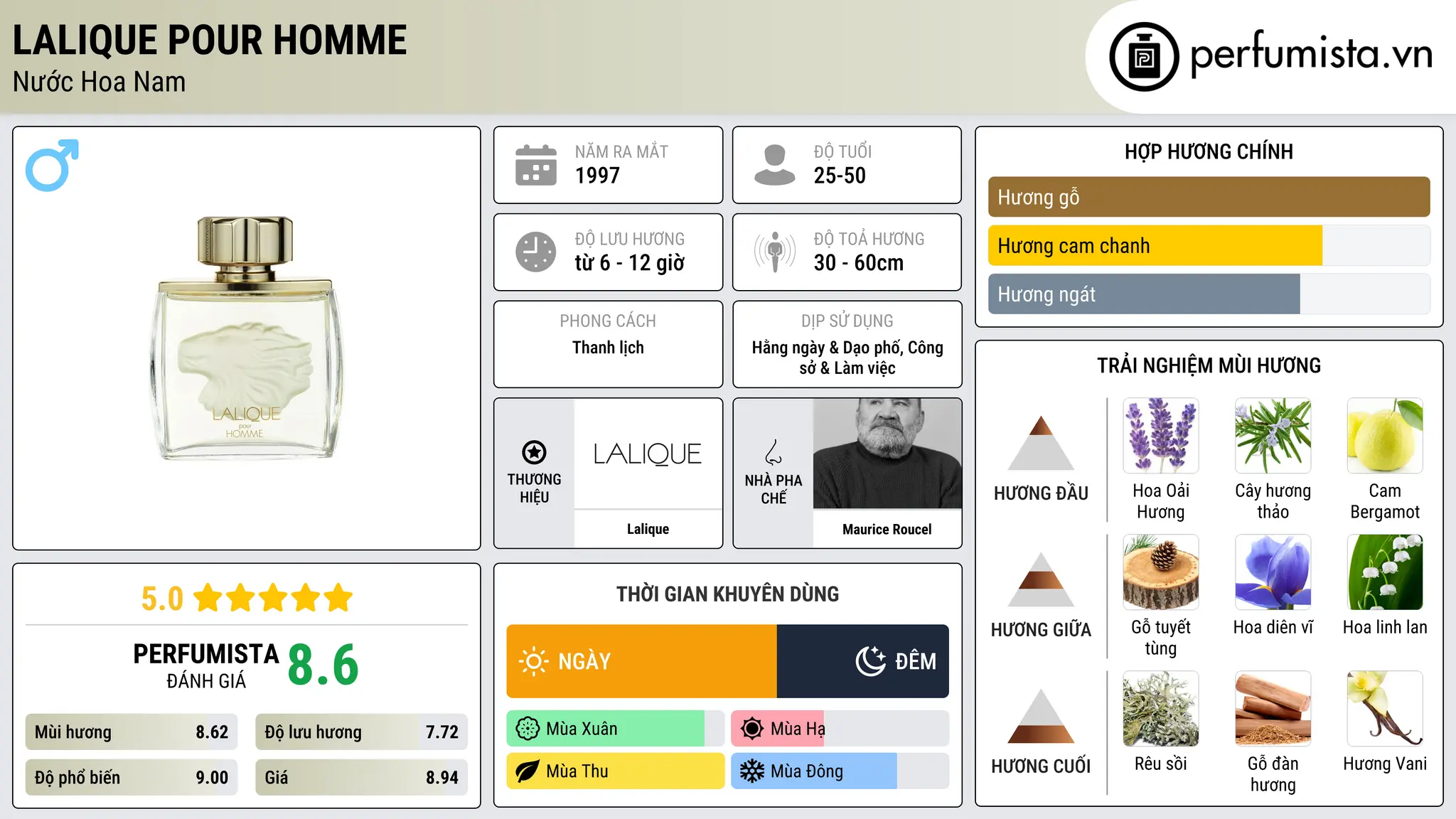 Thông tin chi tiết Lalique Pour Homme