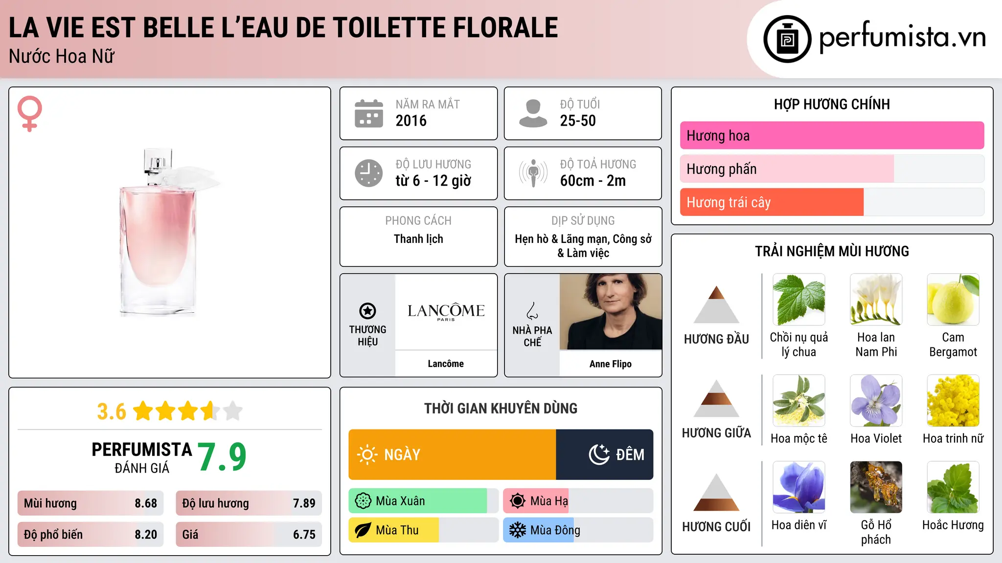 Thông tin chi tiết La Vie Est Belle L’Eau de Toilette Florale